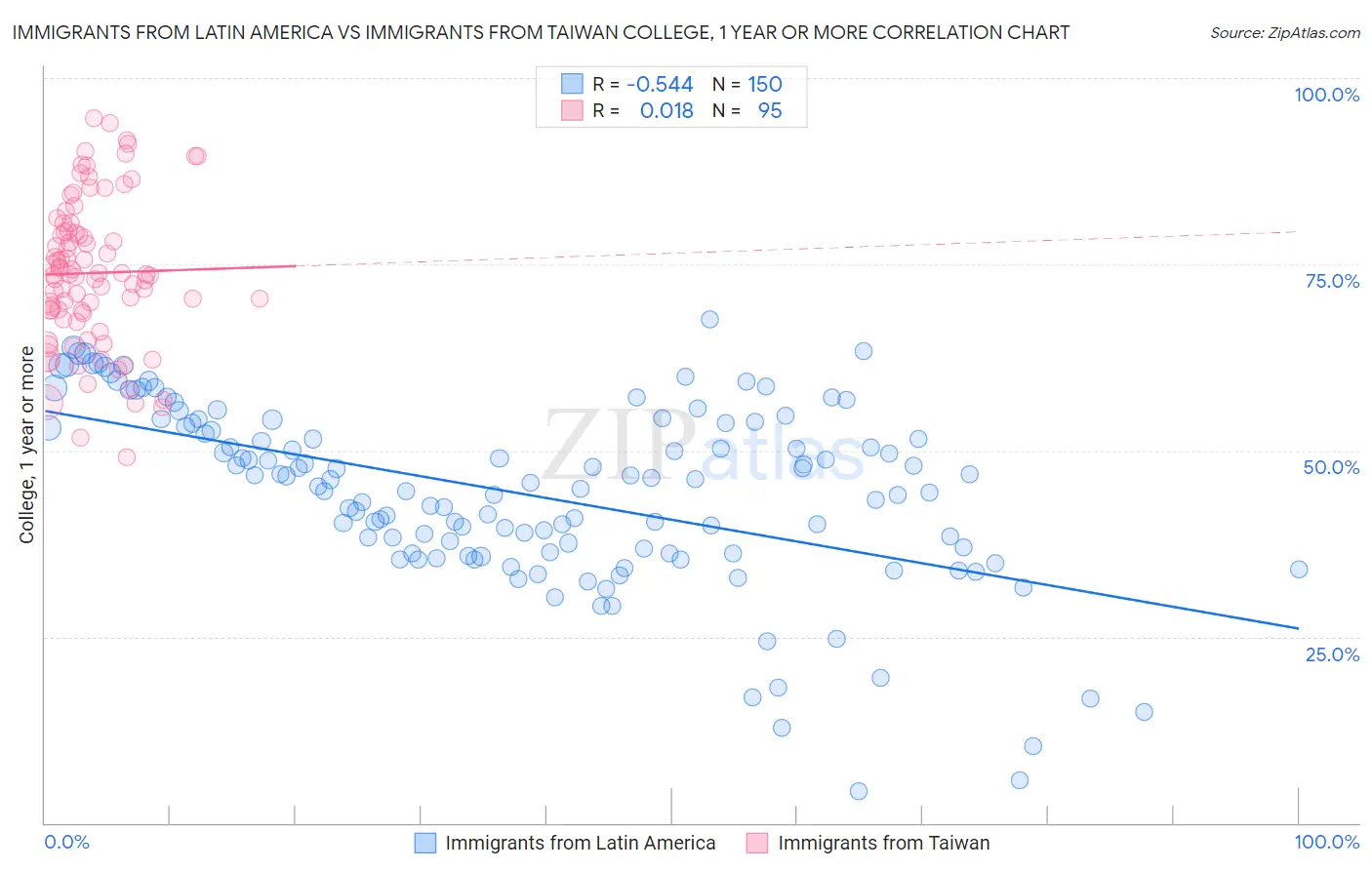 Immigrants from Latin America vs Immigrants from Taiwan College, 1 year or more