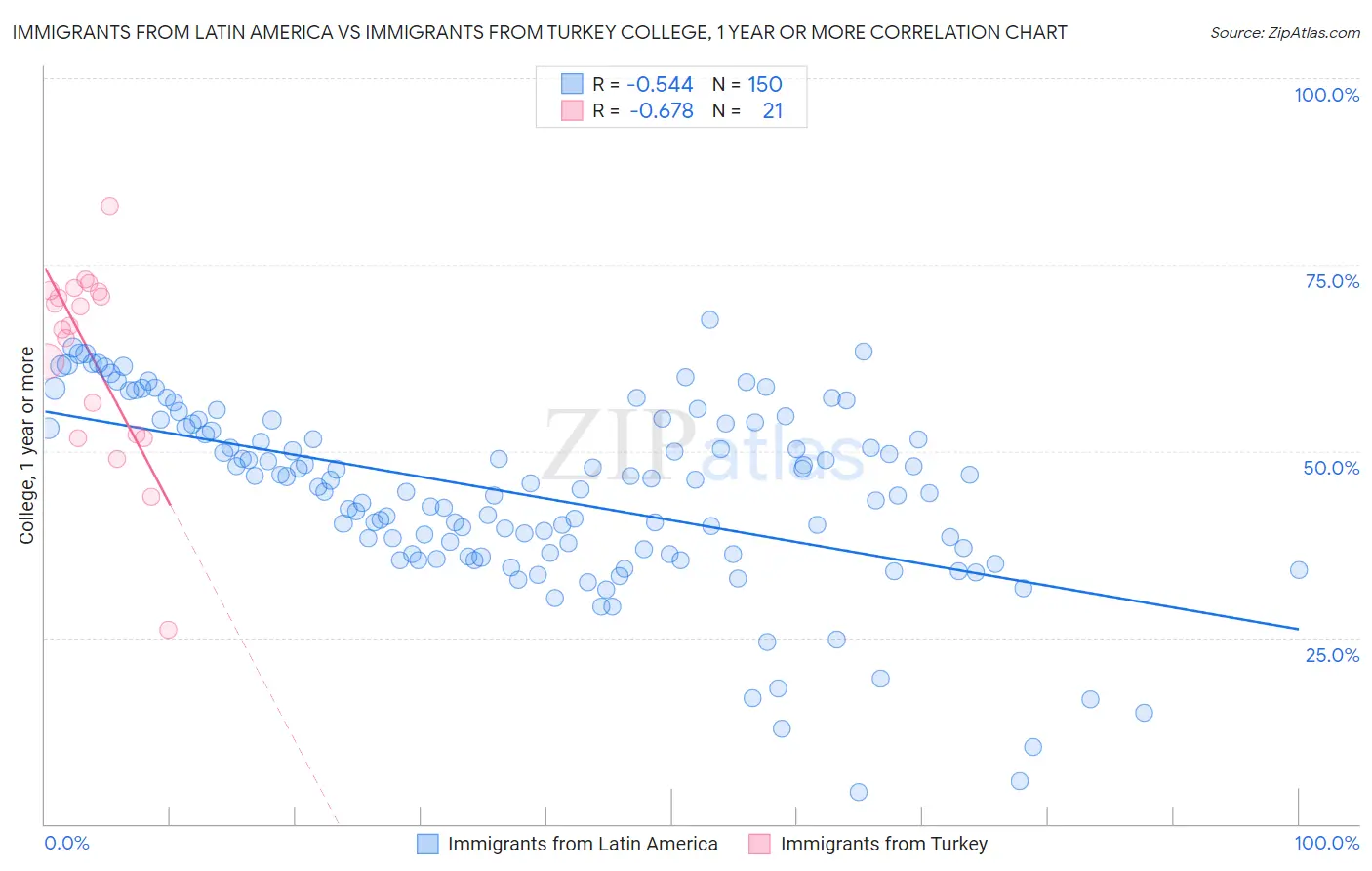Immigrants from Latin America vs Immigrants from Turkey College, 1 year or more