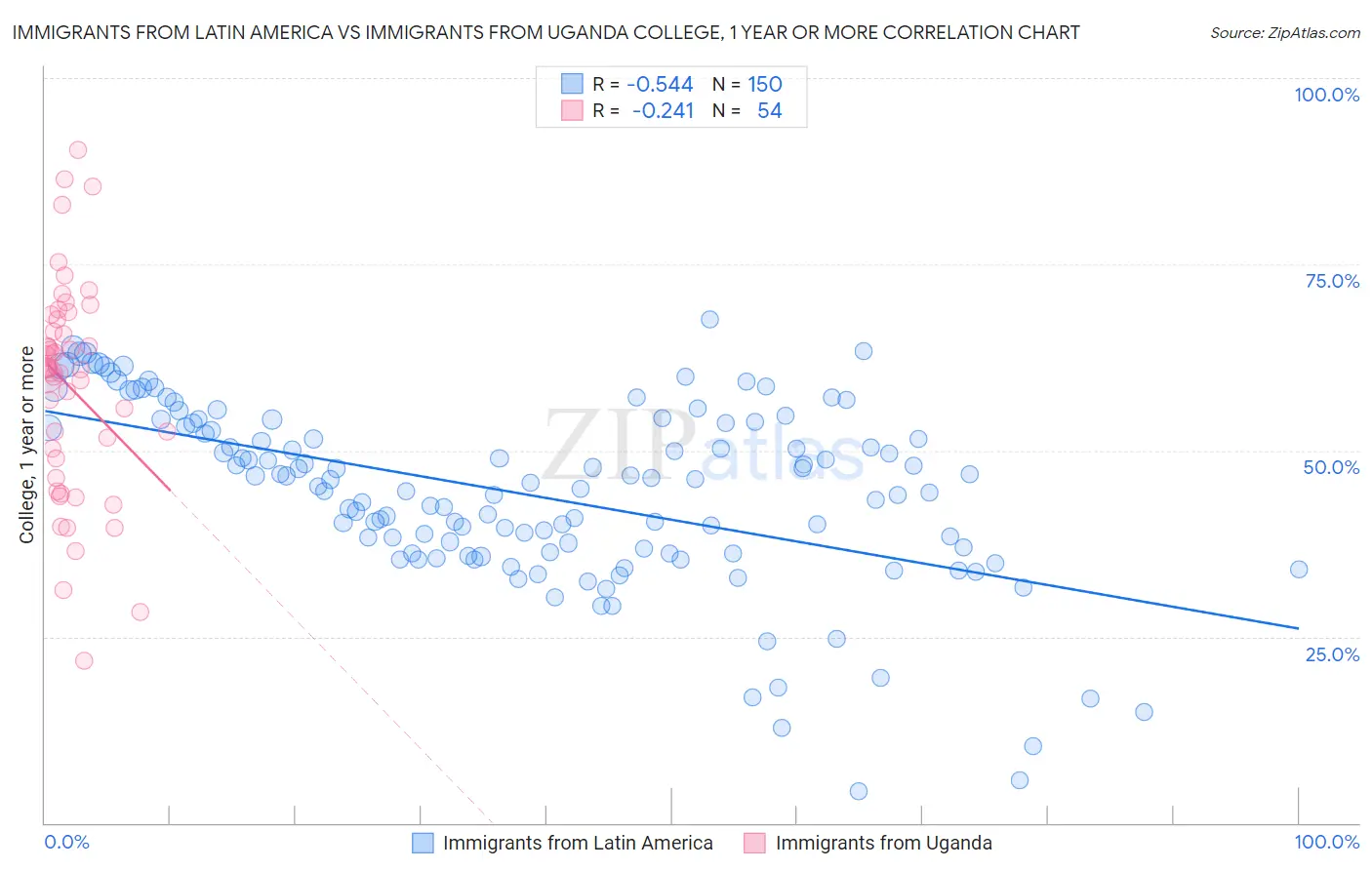 Immigrants from Latin America vs Immigrants from Uganda College, 1 year or more