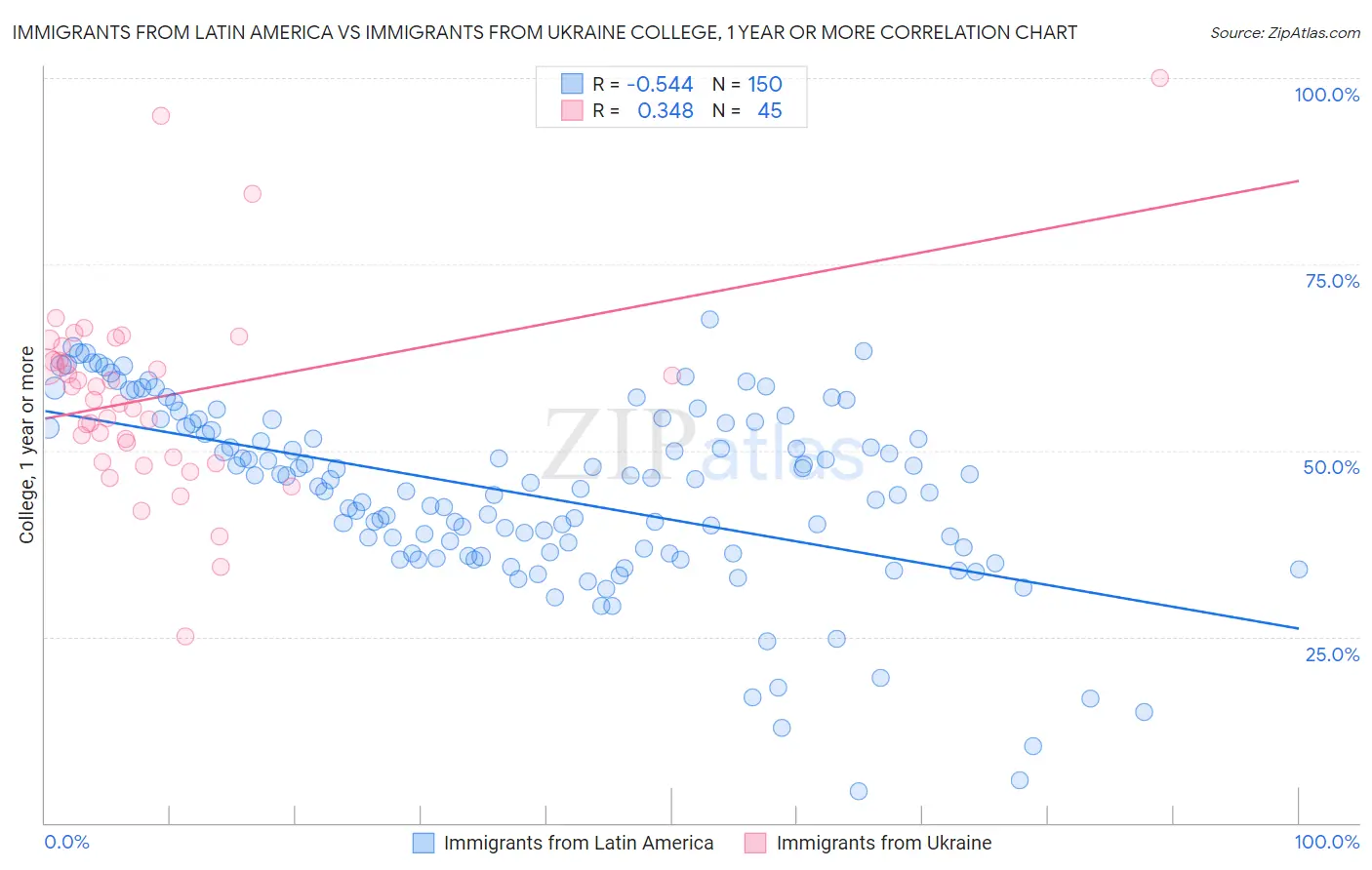 Immigrants from Latin America vs Immigrants from Ukraine College, 1 year or more