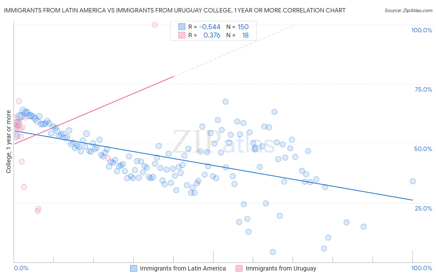 Immigrants from Latin America vs Immigrants from Uruguay College, 1 year or more