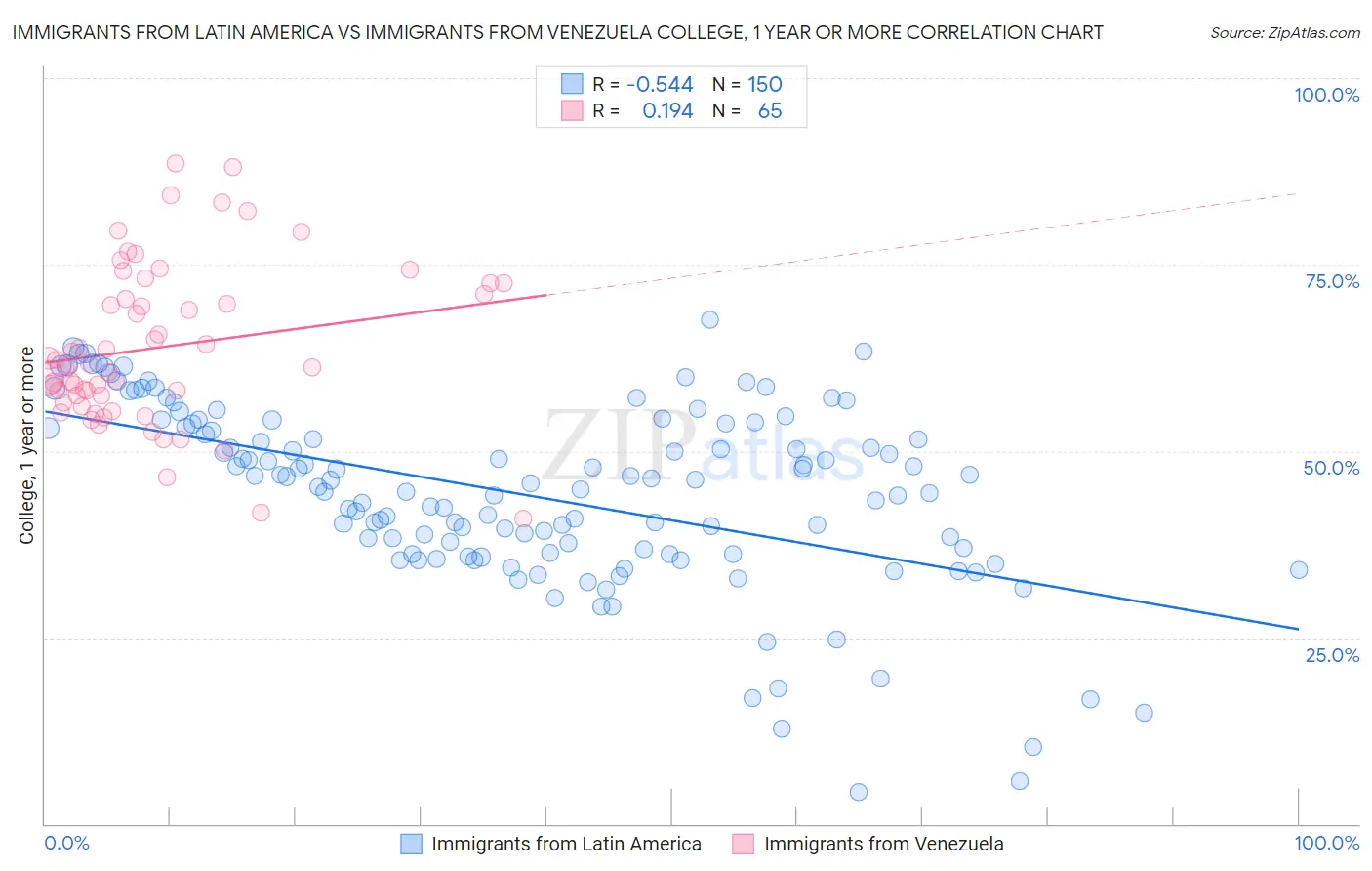 Immigrants from Latin America vs Immigrants from Venezuela College, 1 year or more