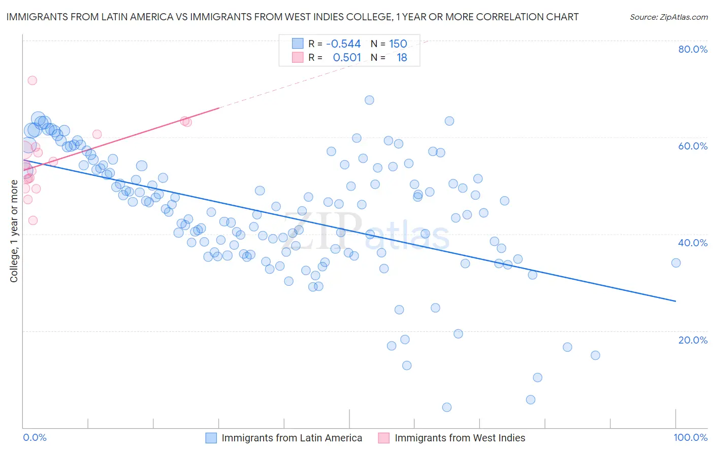 Immigrants from Latin America vs Immigrants from West Indies College, 1 year or more