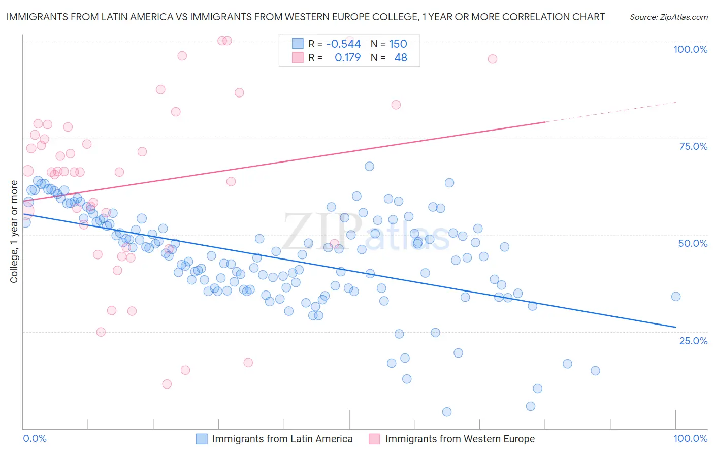 Immigrants from Latin America vs Immigrants from Western Europe College, 1 year or more
