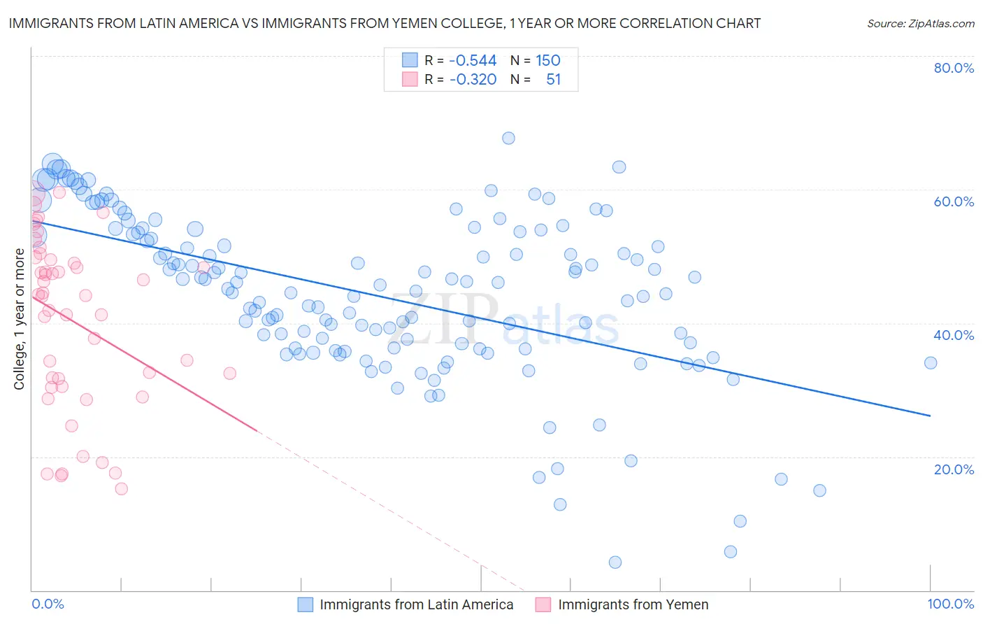 Immigrants from Latin America vs Immigrants from Yemen College, 1 year or more