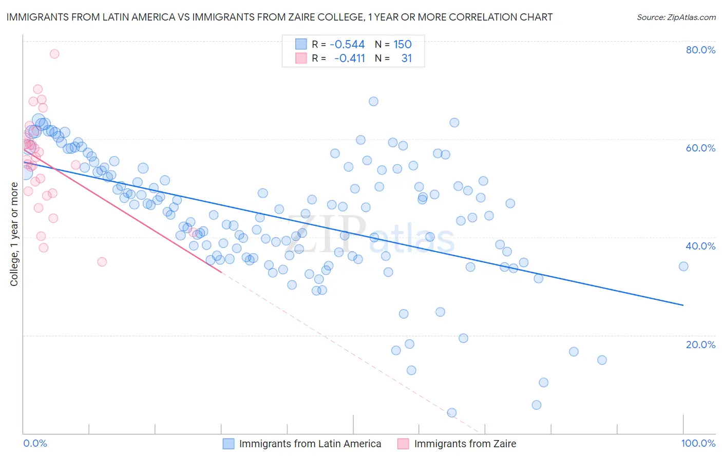 Immigrants from Latin America vs Immigrants from Zaire College, 1 year or more
