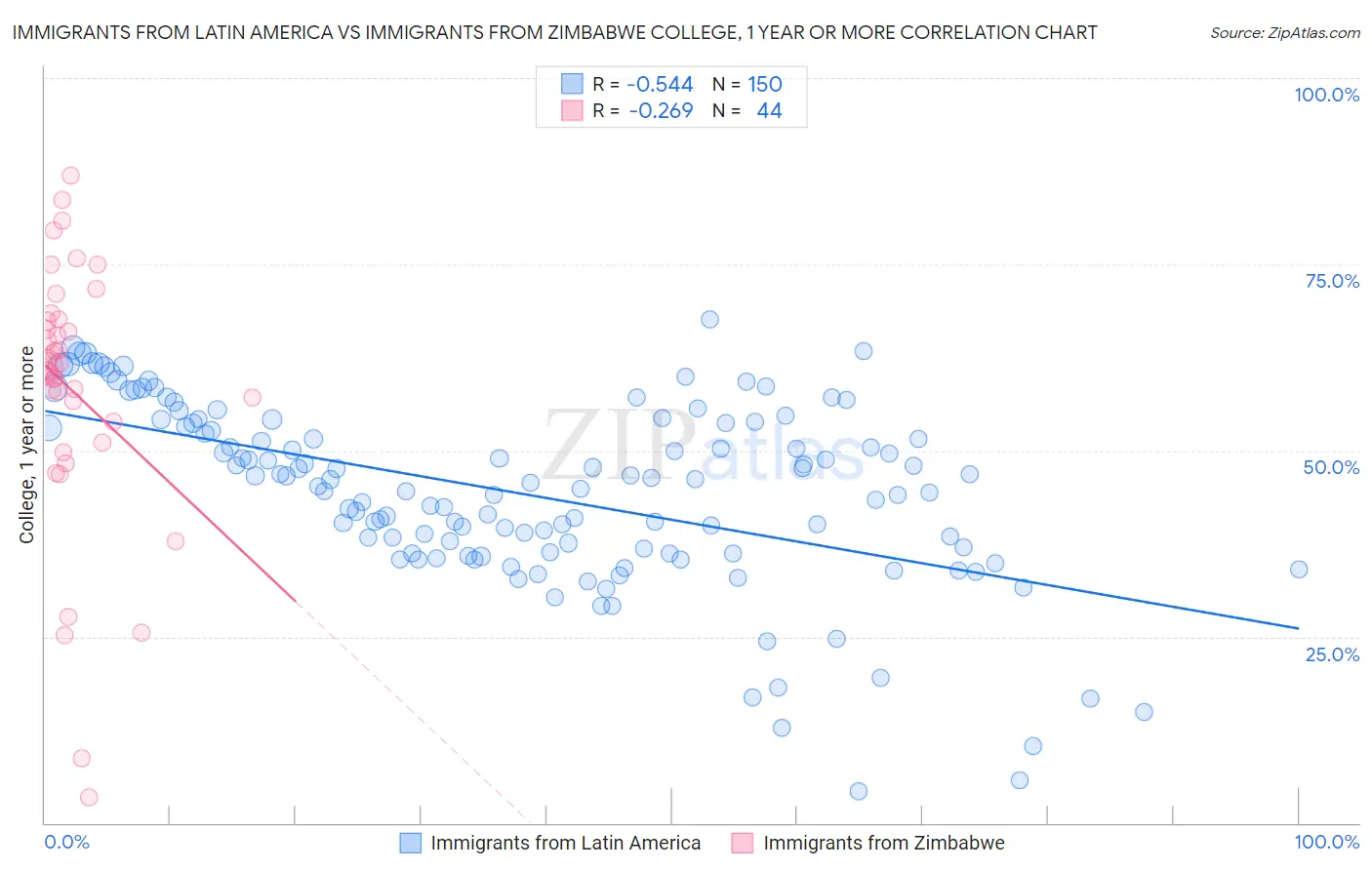 Immigrants from Latin America vs Immigrants from Zimbabwe College, 1 year or more