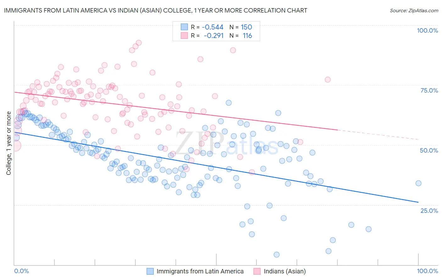 Immigrants from Latin America vs Indian (Asian) College, 1 year or more