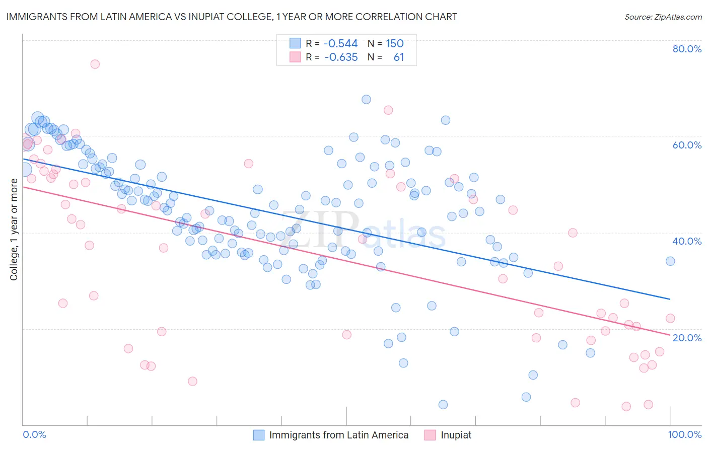Immigrants from Latin America vs Inupiat College, 1 year or more