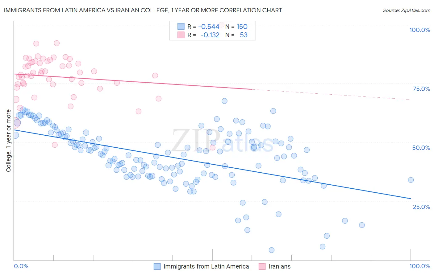Immigrants from Latin America vs Iranian College, 1 year or more