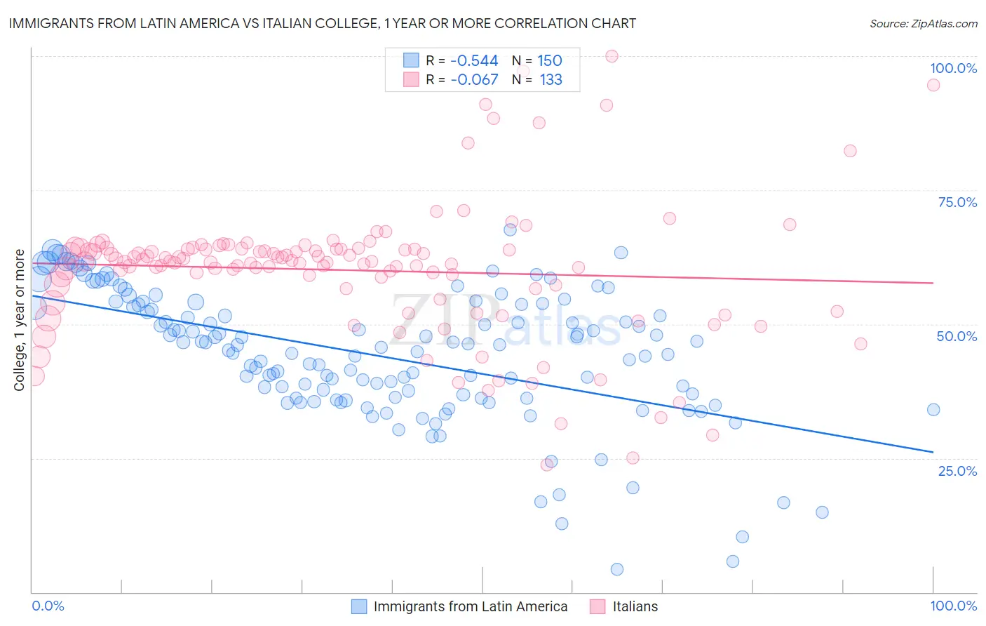 Immigrants from Latin America vs Italian College, 1 year or more