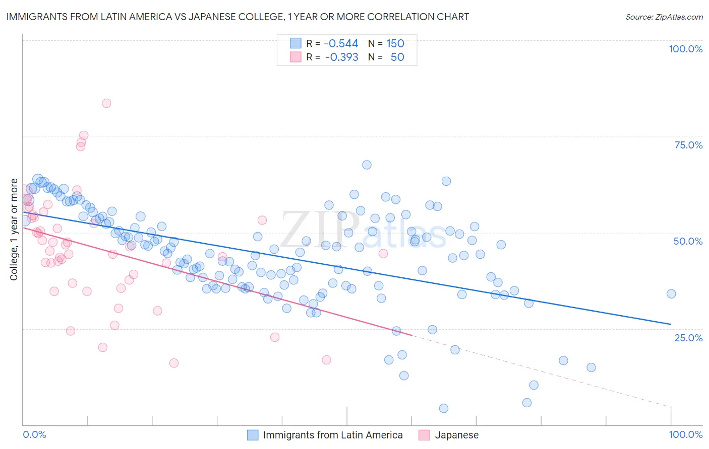 Immigrants from Latin America vs Japanese College, 1 year or more