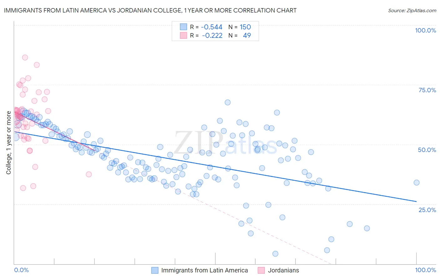 Immigrants from Latin America vs Jordanian College, 1 year or more