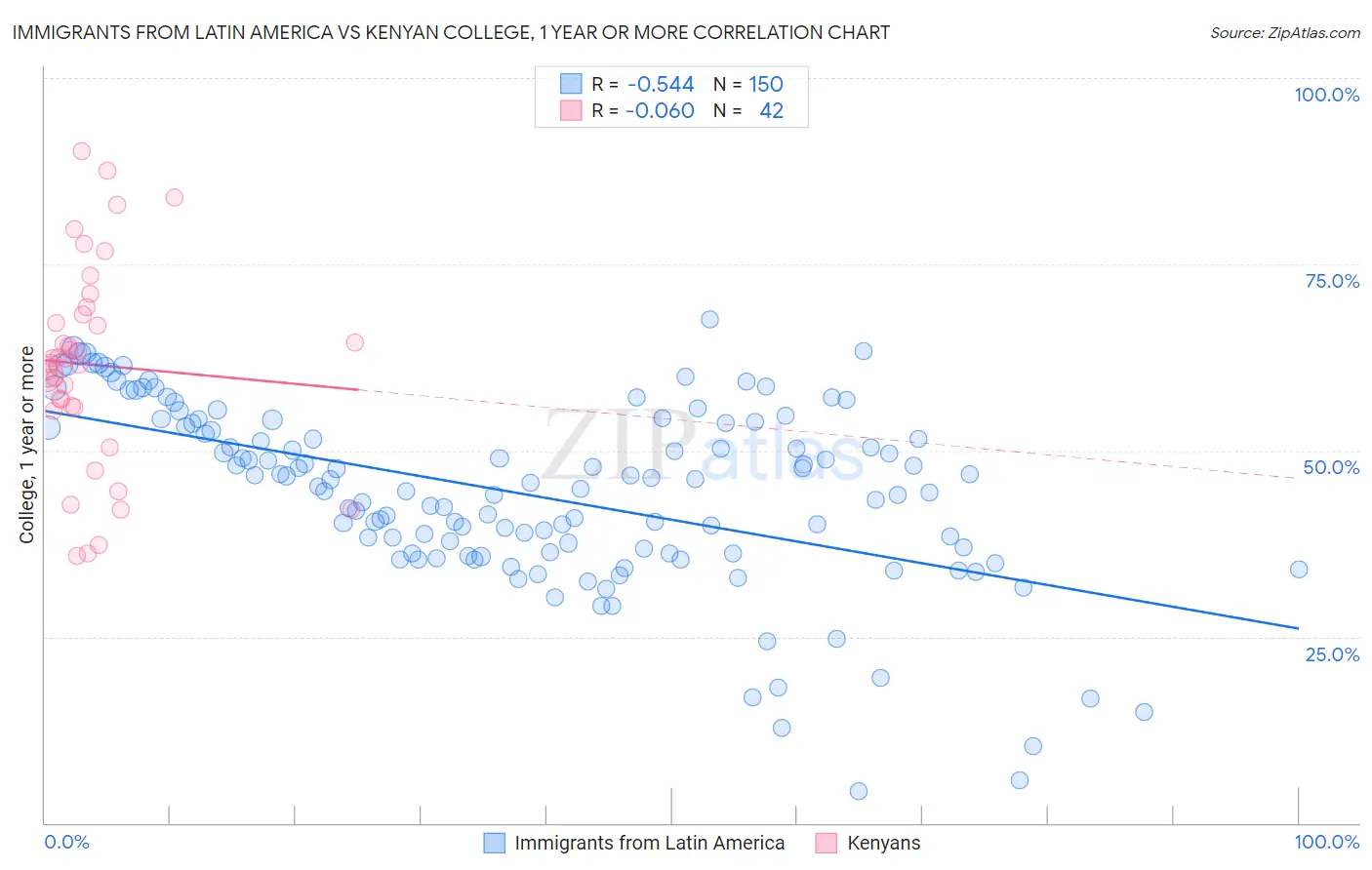 Immigrants from Latin America vs Kenyan College, 1 year or more