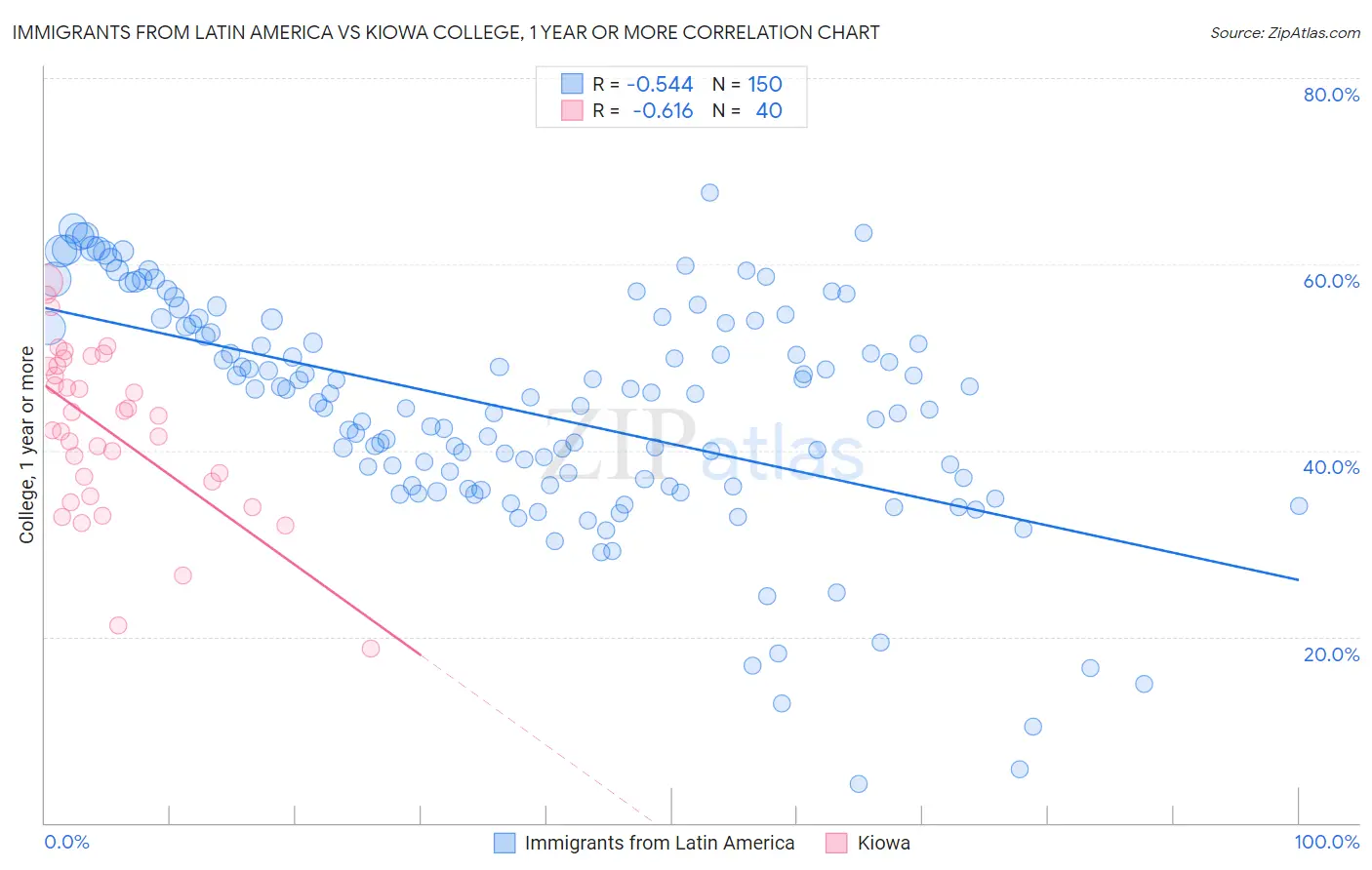 Immigrants from Latin America vs Kiowa College, 1 year or more