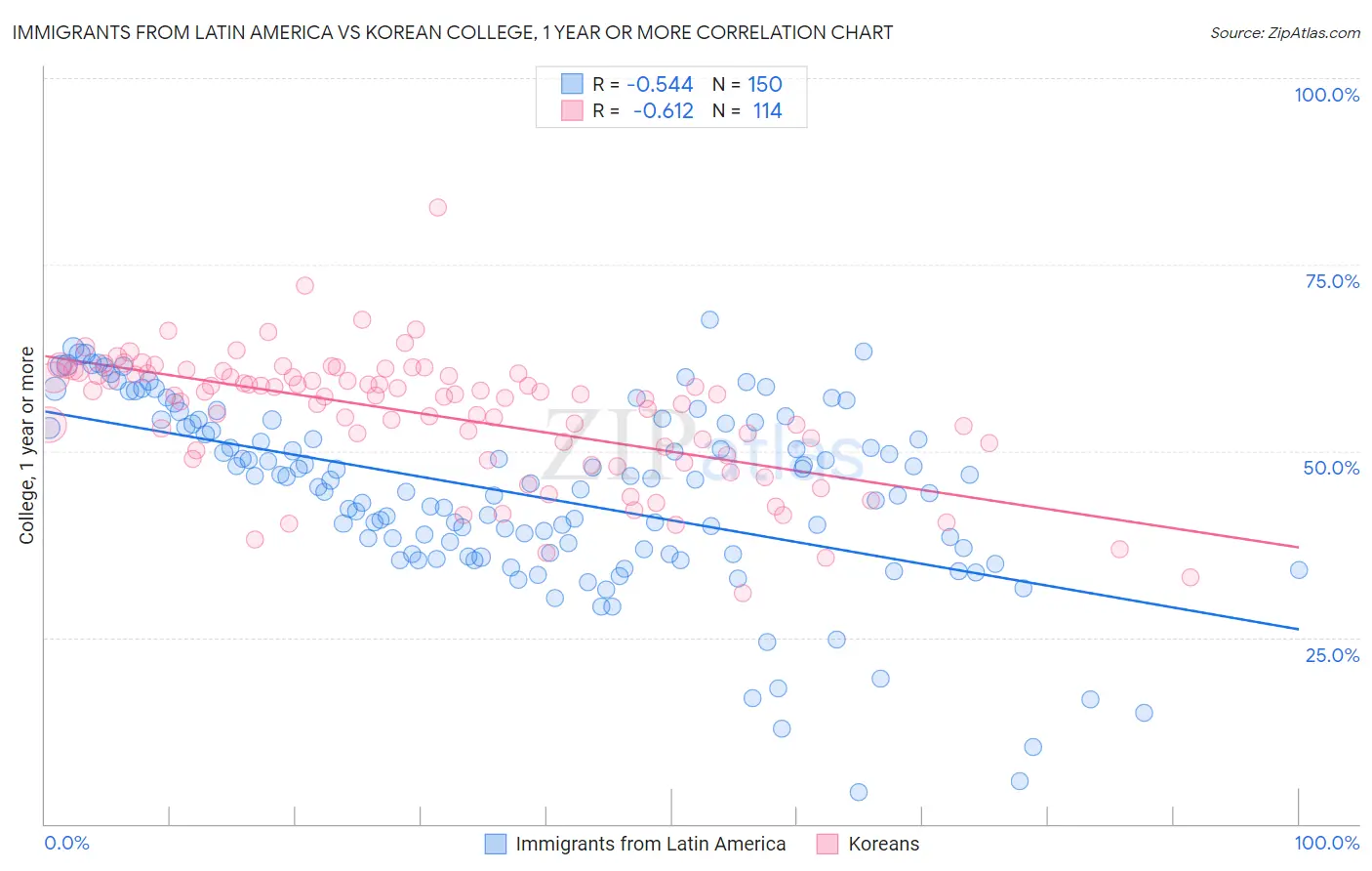 Immigrants from Latin America vs Korean College, 1 year or more