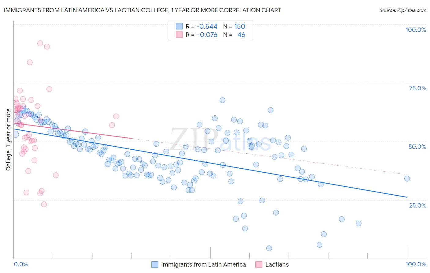 Immigrants from Latin America vs Laotian College, 1 year or more