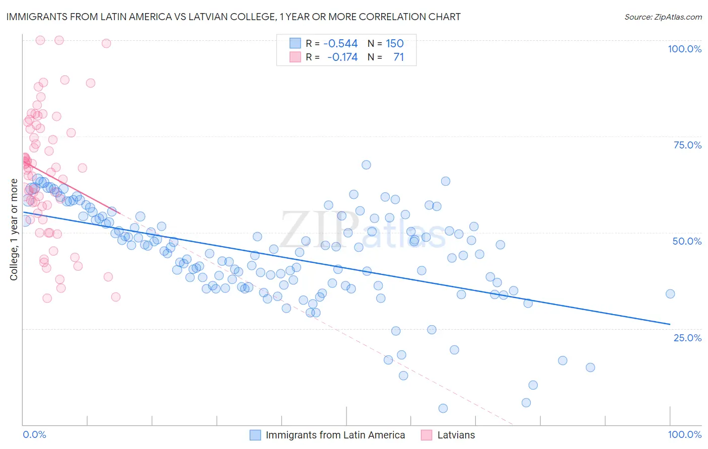Immigrants from Latin America vs Latvian College, 1 year or more