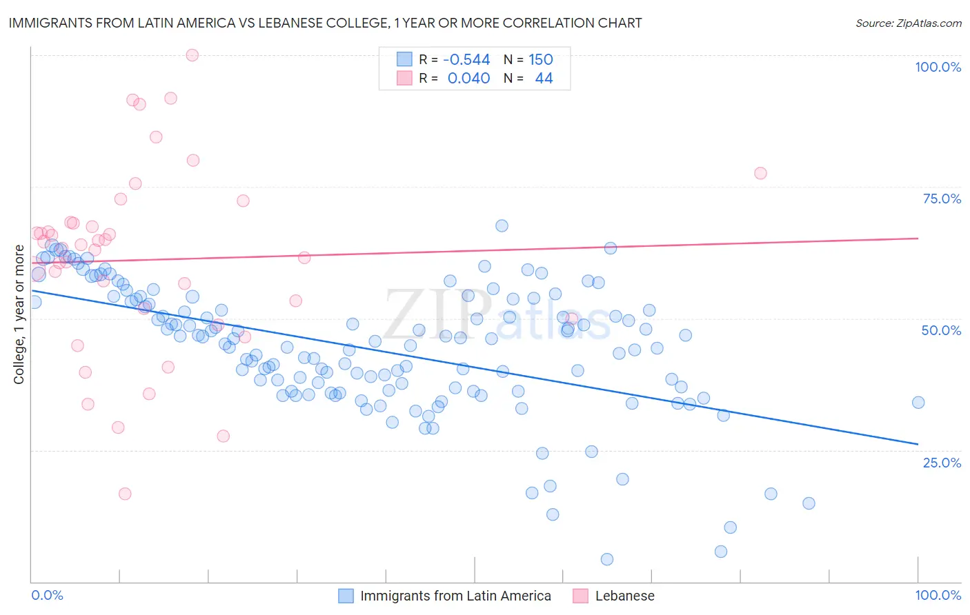 Immigrants from Latin America vs Lebanese College, 1 year or more