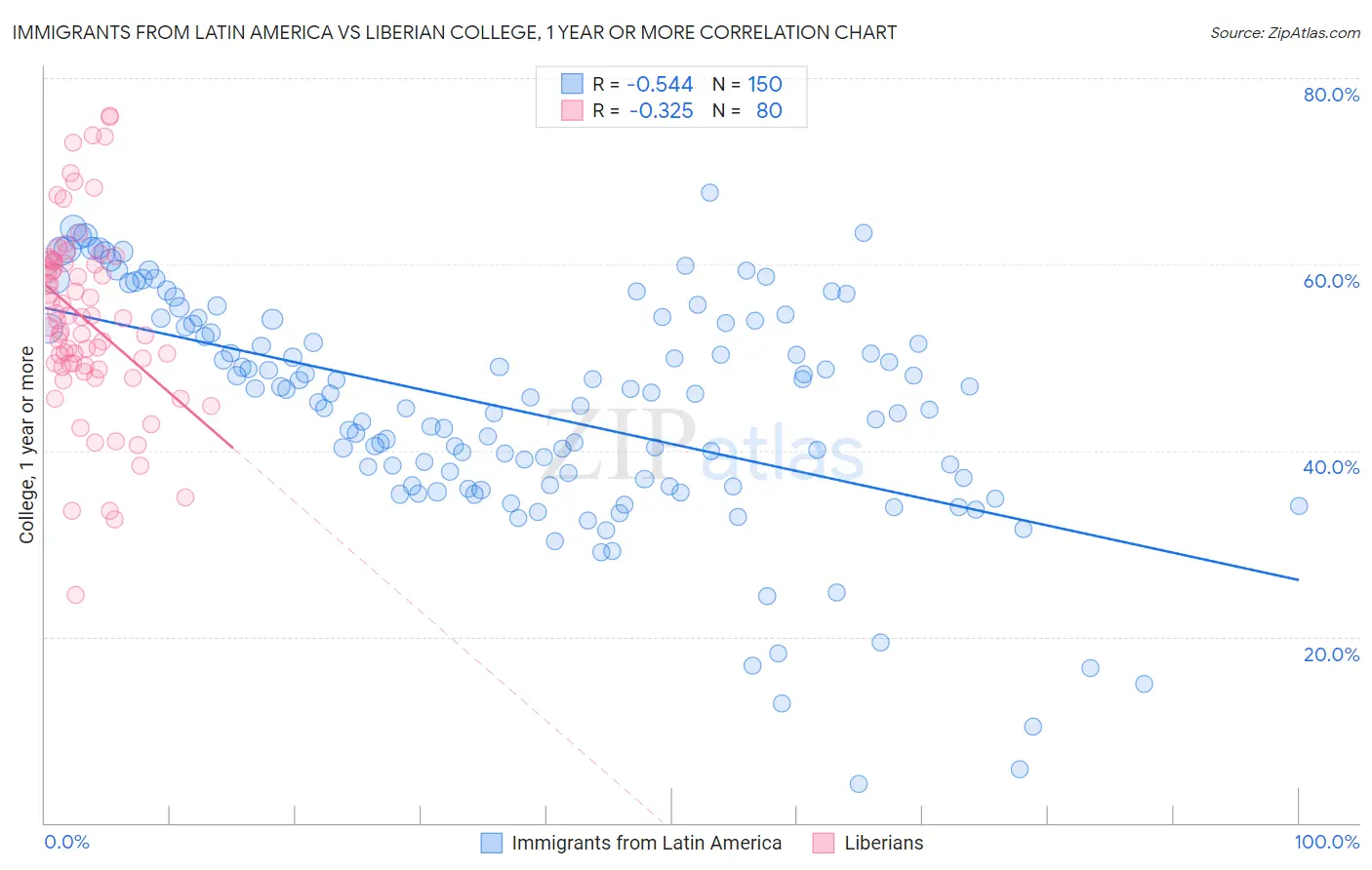 Immigrants from Latin America vs Liberian College, 1 year or more