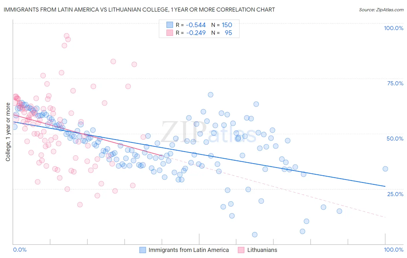 Immigrants from Latin America vs Lithuanian College, 1 year or more
