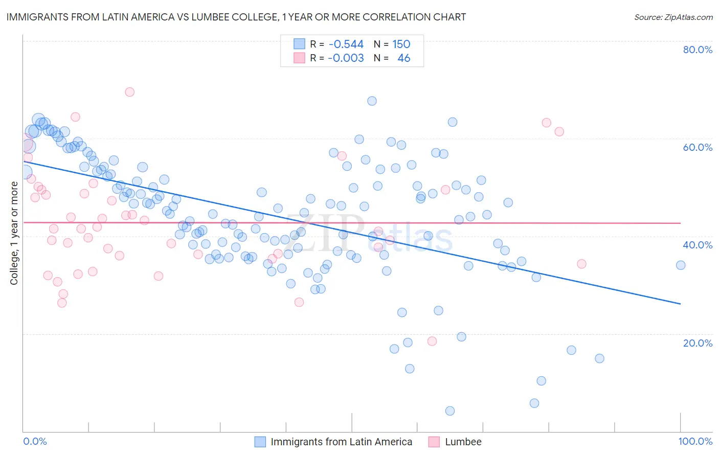Immigrants from Latin America vs Lumbee College, 1 year or more