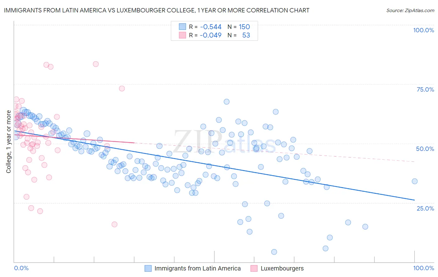 Immigrants from Latin America vs Luxembourger College, 1 year or more