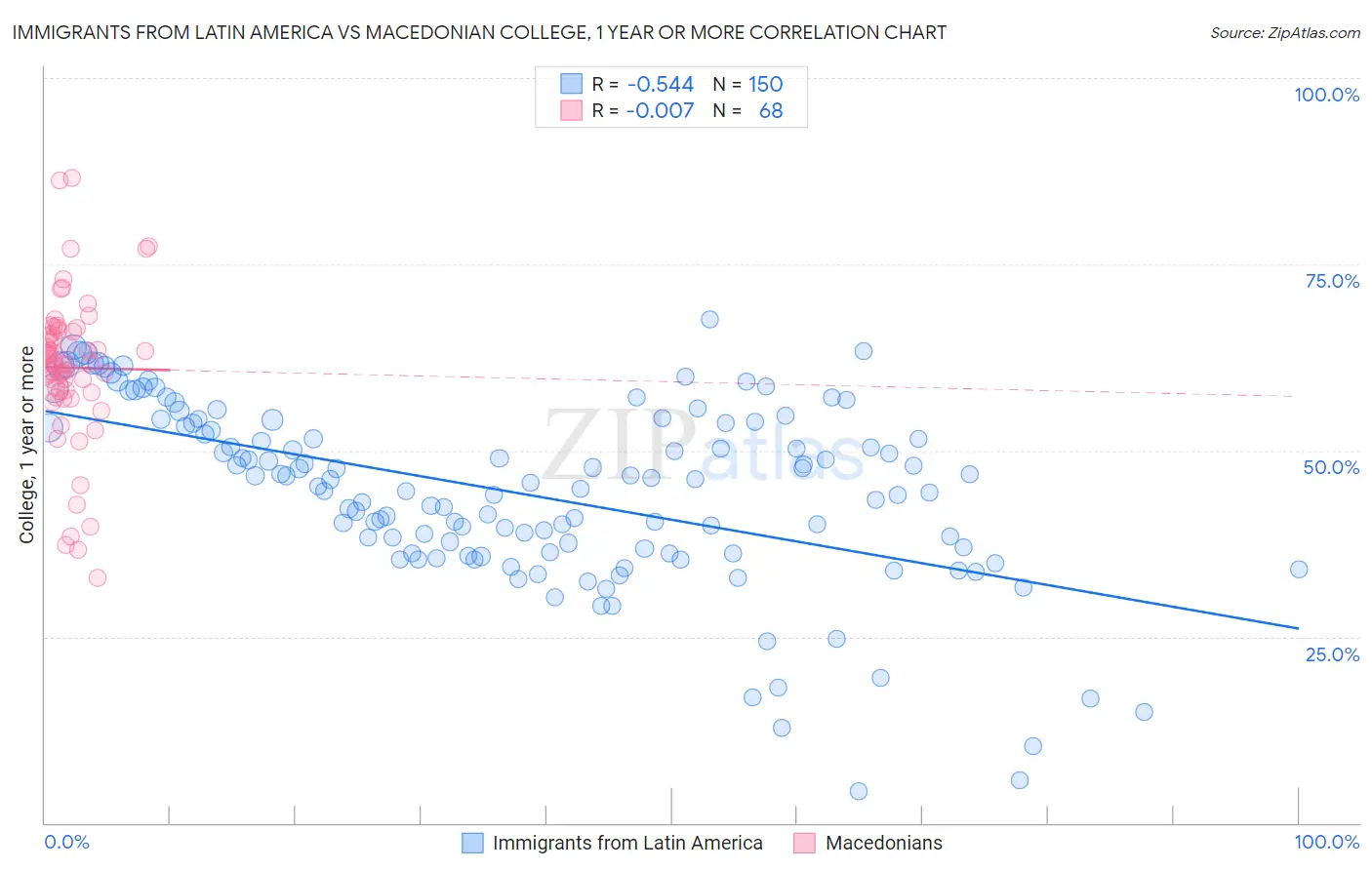 Immigrants from Latin America vs Macedonian College, 1 year or more