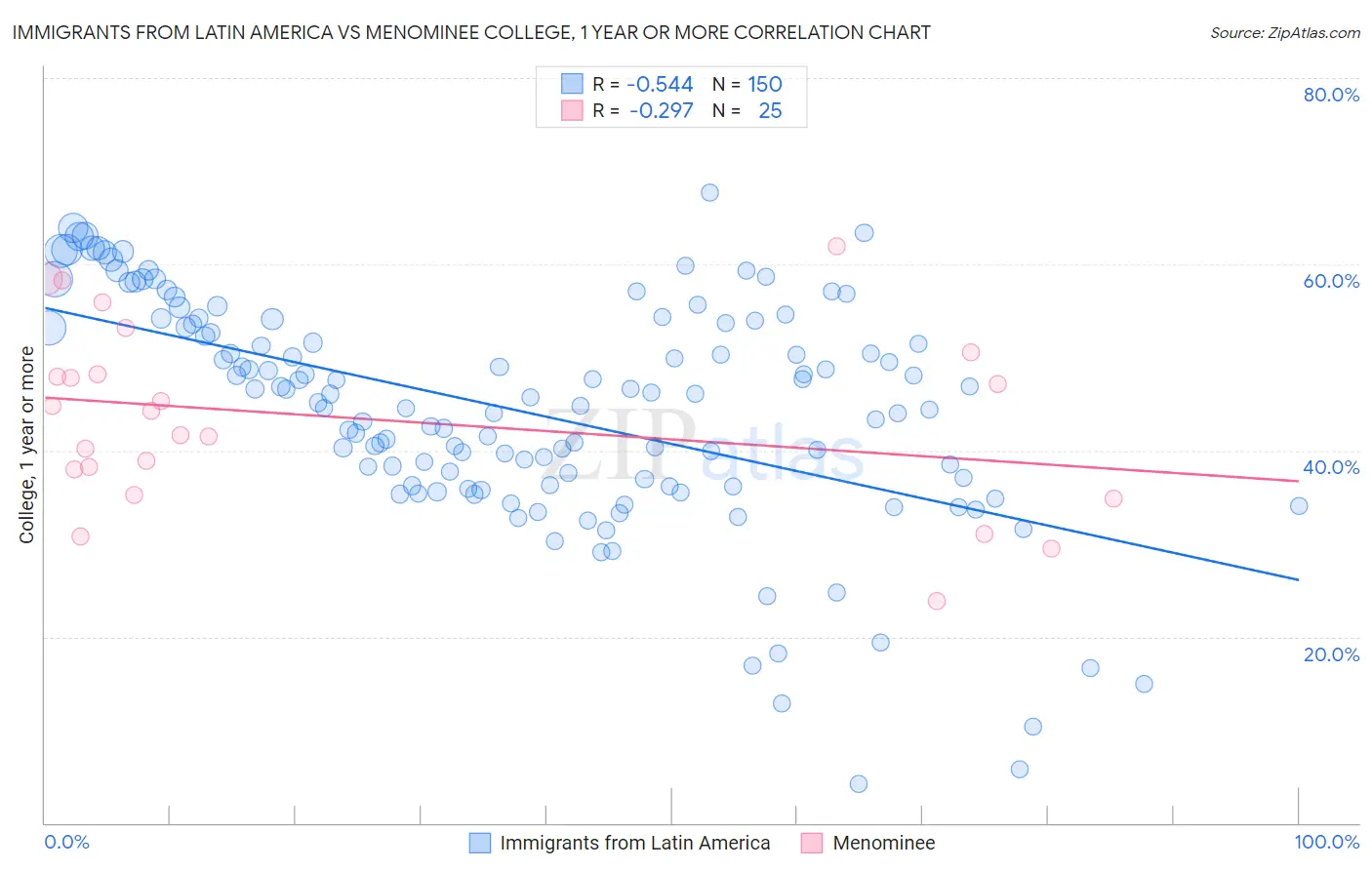 Immigrants from Latin America vs Menominee College, 1 year or more