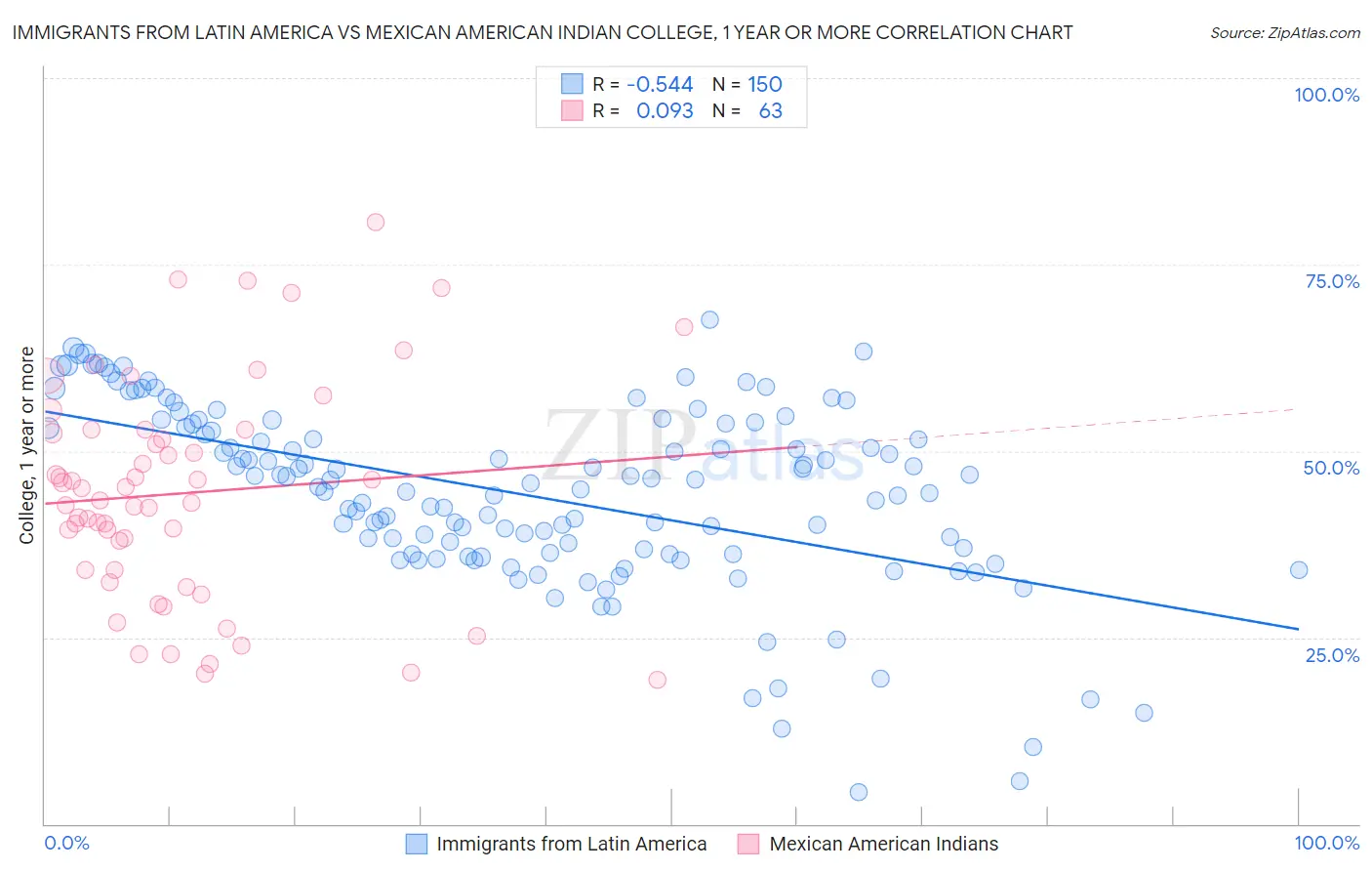 Immigrants from Latin America vs Mexican American Indian College, 1 year or more