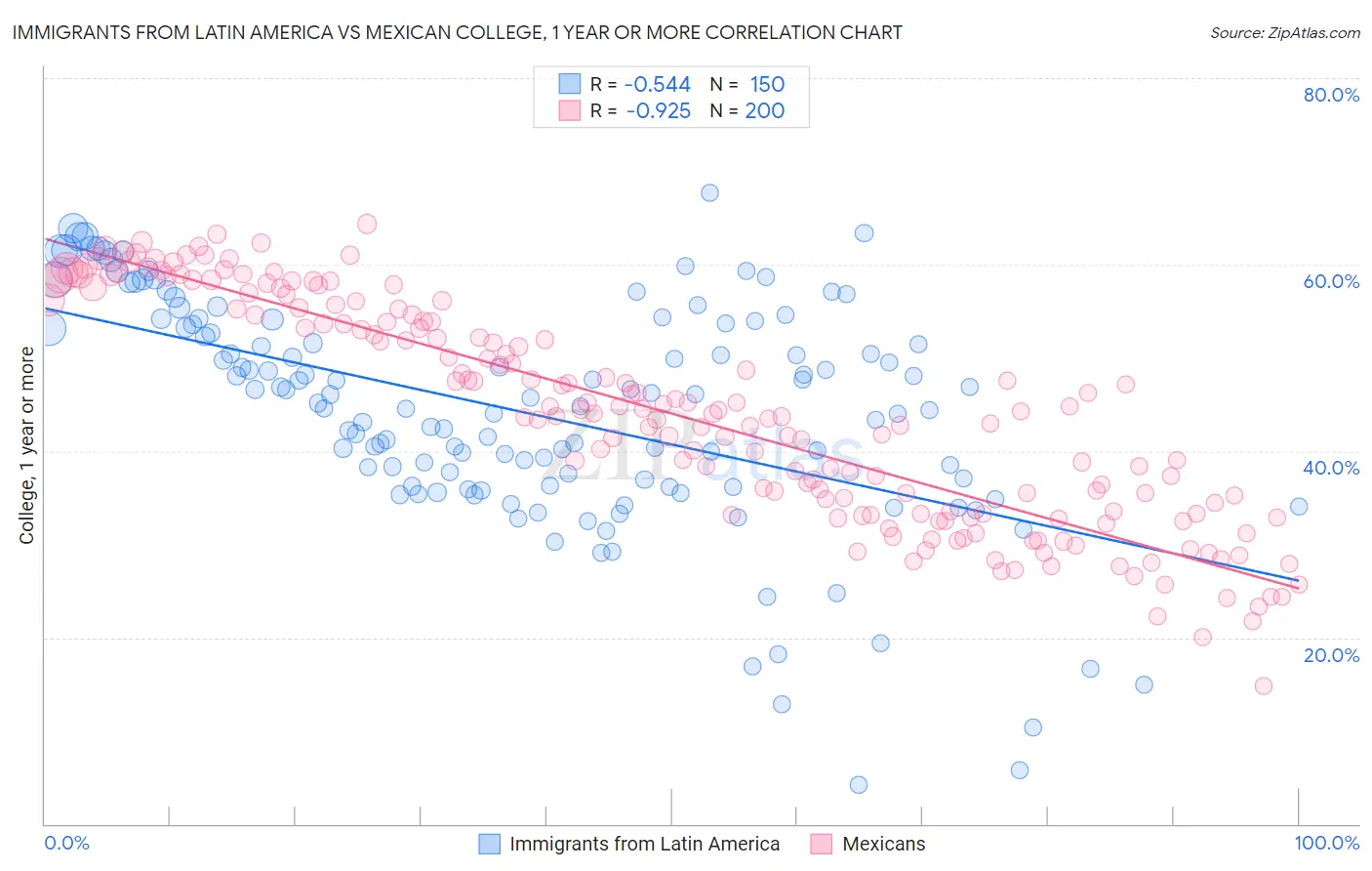 Immigrants from Latin America vs Mexican College, 1 year or more