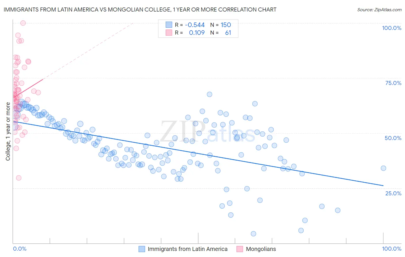 Immigrants from Latin America vs Mongolian College, 1 year or more
