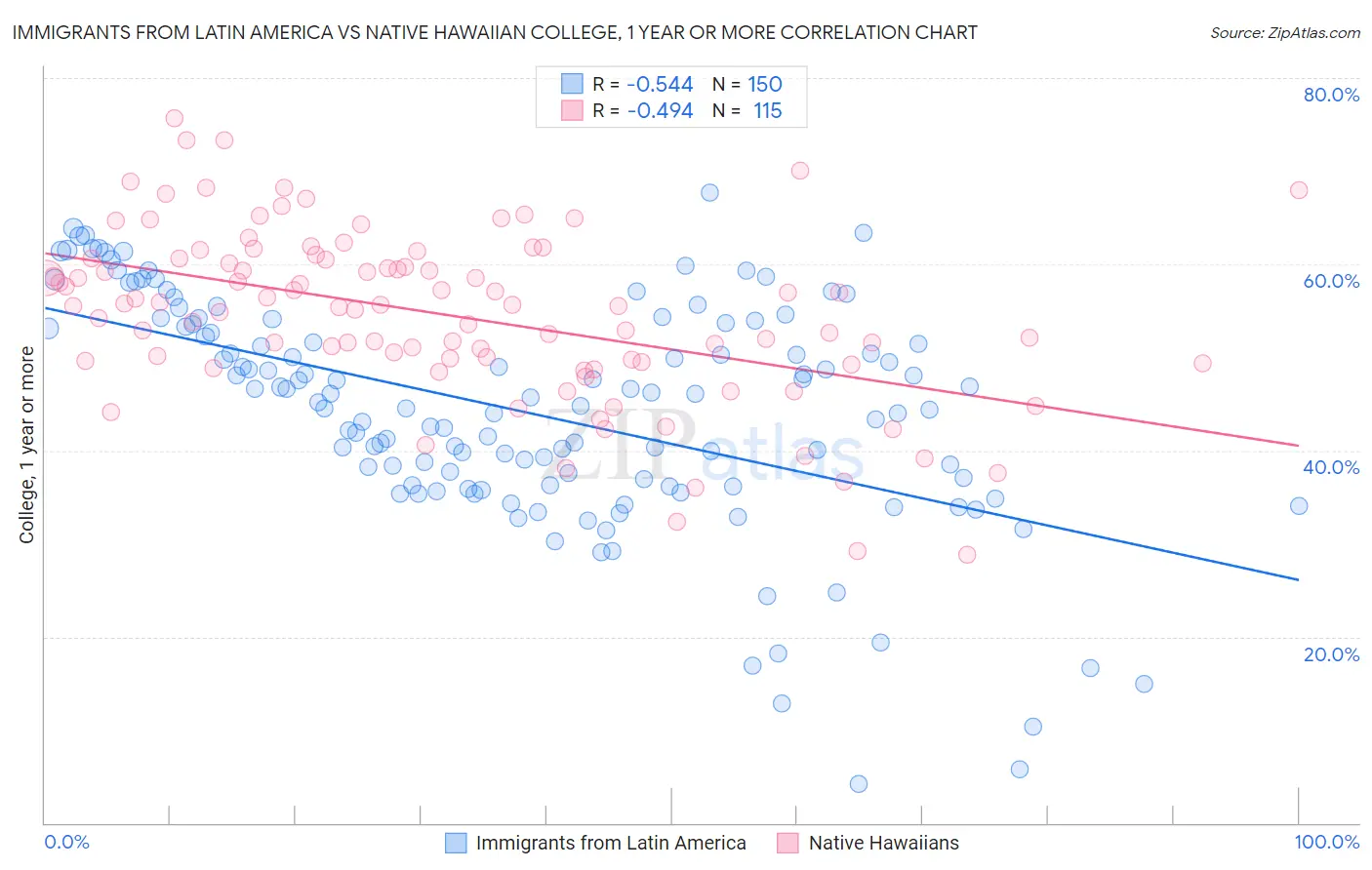 Immigrants from Latin America vs Native Hawaiian College, 1 year or more