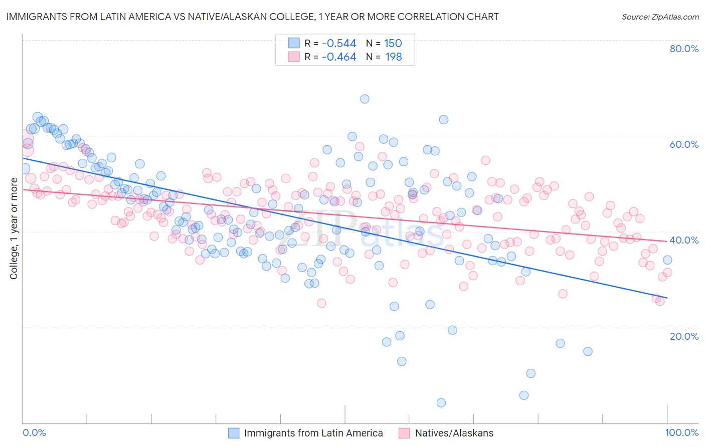 Immigrants from Latin America vs Native/Alaskan College, 1 year or more