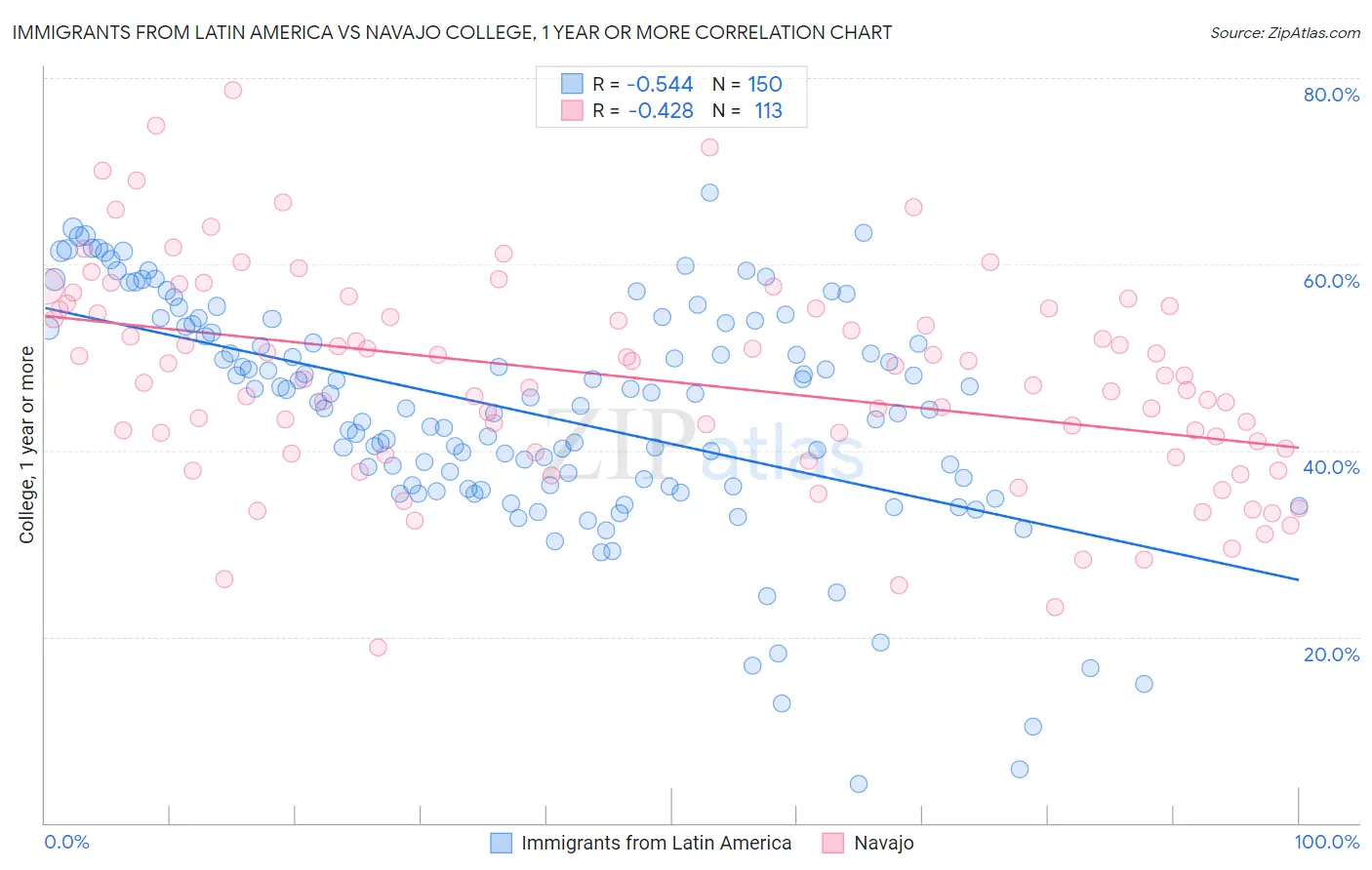 Immigrants from Latin America vs Navajo College, 1 year or more