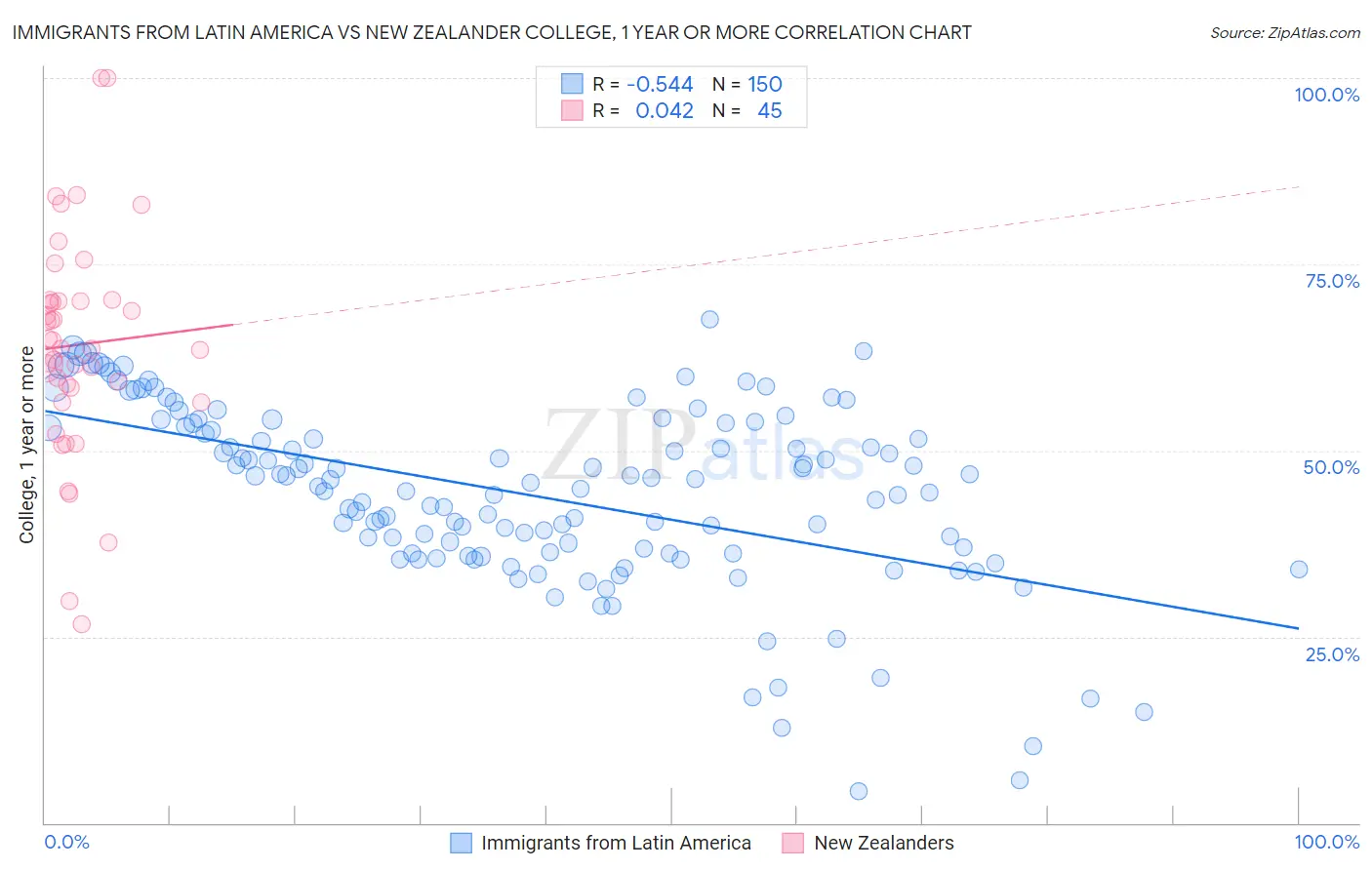 Immigrants from Latin America vs New Zealander College, 1 year or more