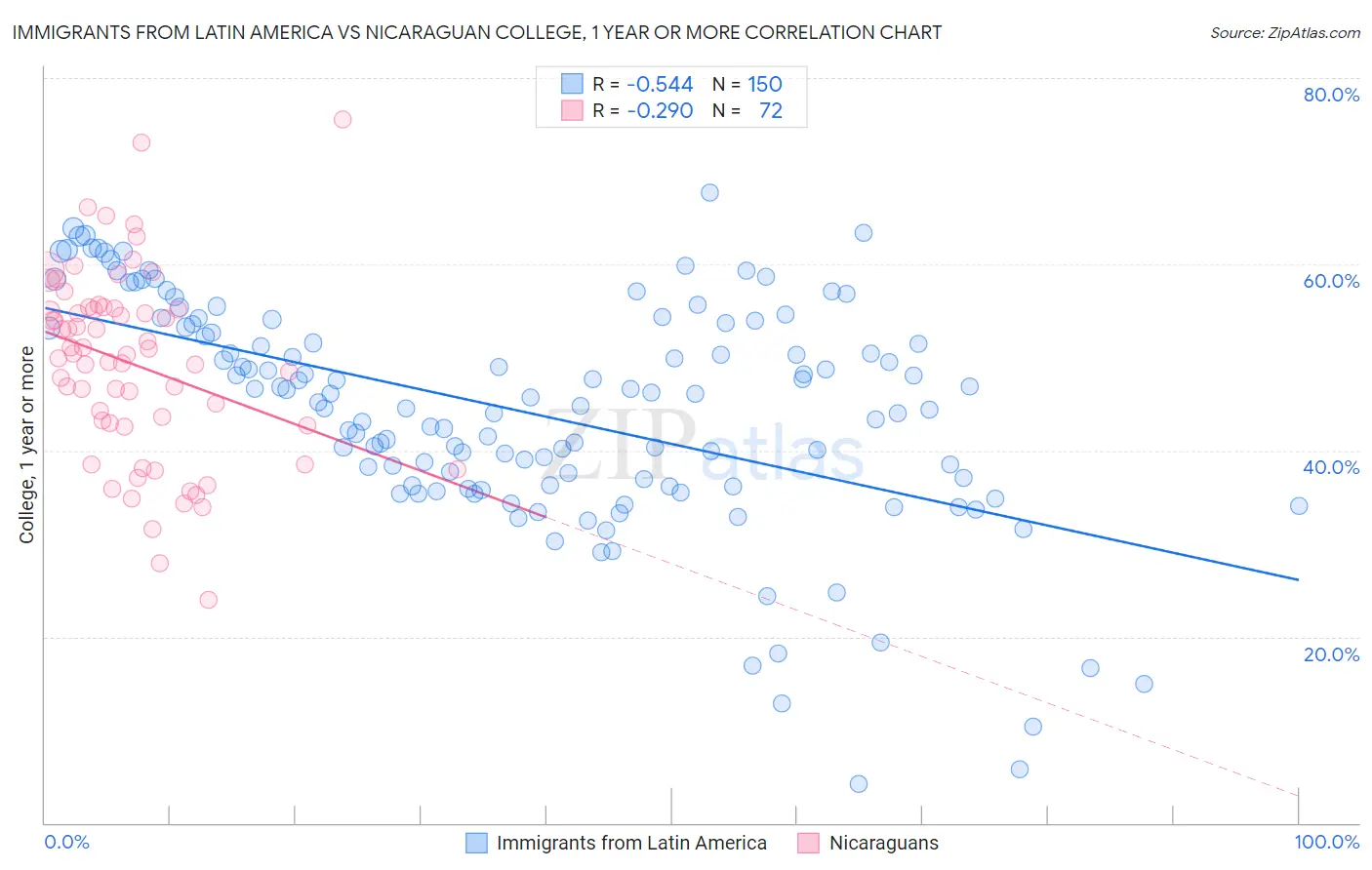 Immigrants from Latin America vs Nicaraguan College, 1 year or more