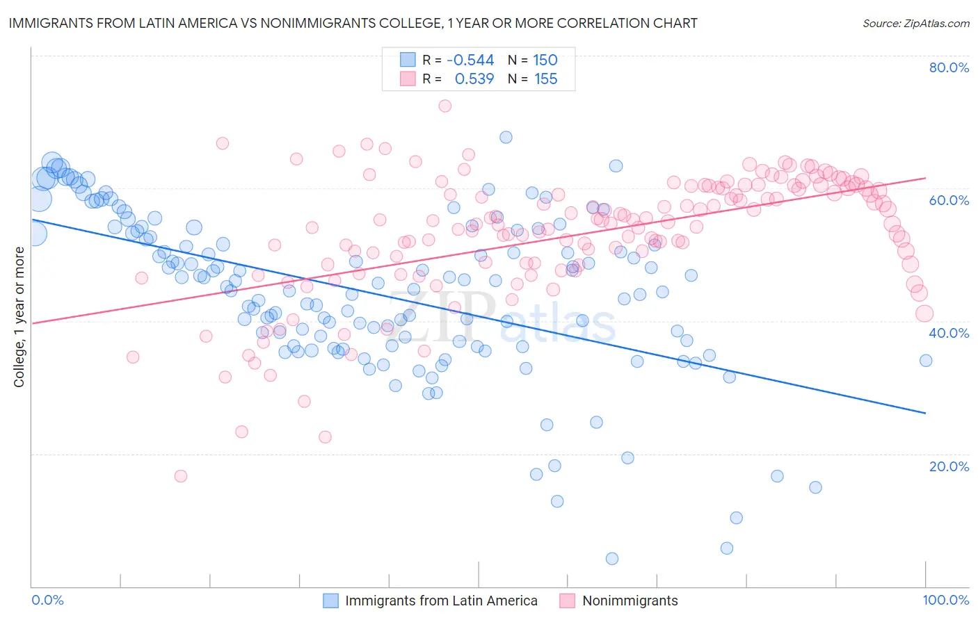 Immigrants from Latin America vs Nonimmigrants College, 1 year or more
