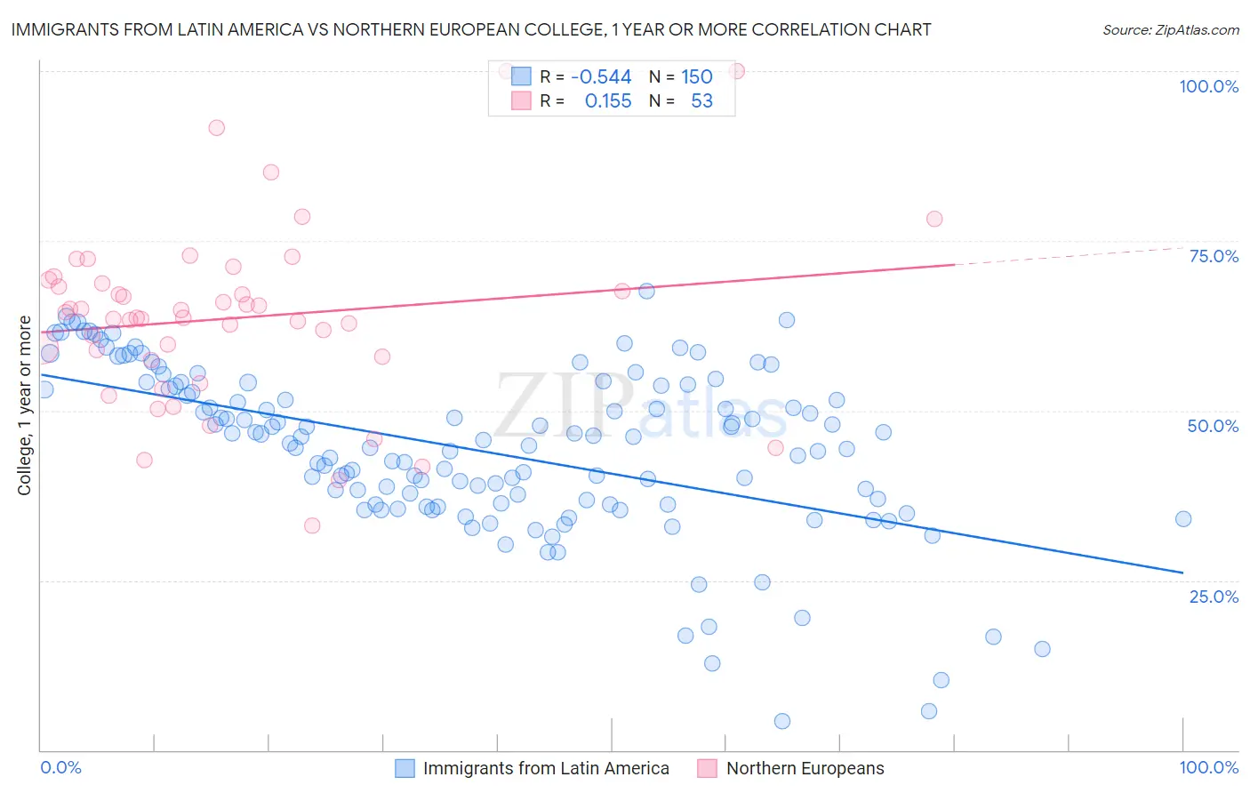 Immigrants from Latin America vs Northern European College, 1 year or more