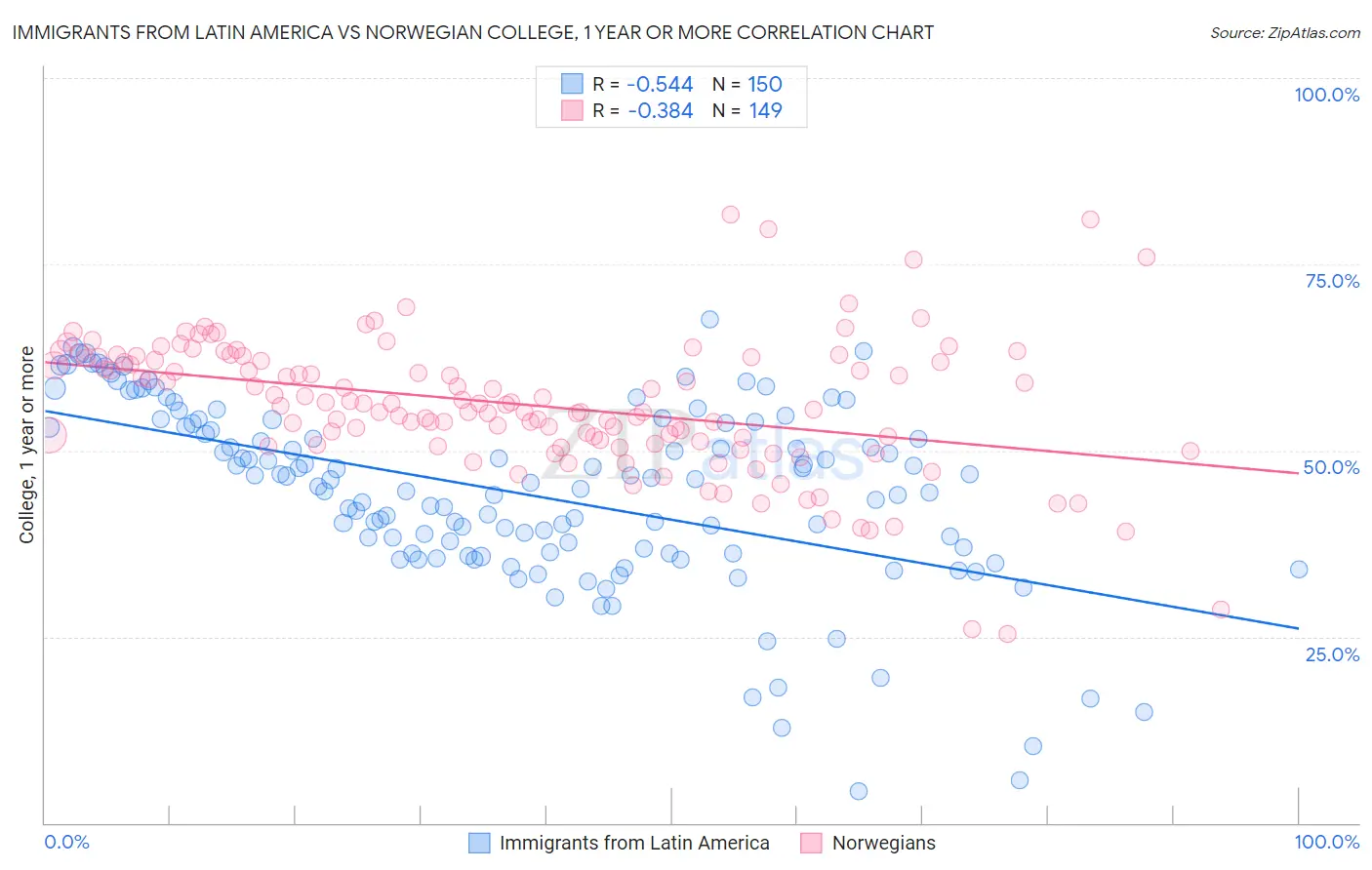 Immigrants from Latin America vs Norwegian College, 1 year or more