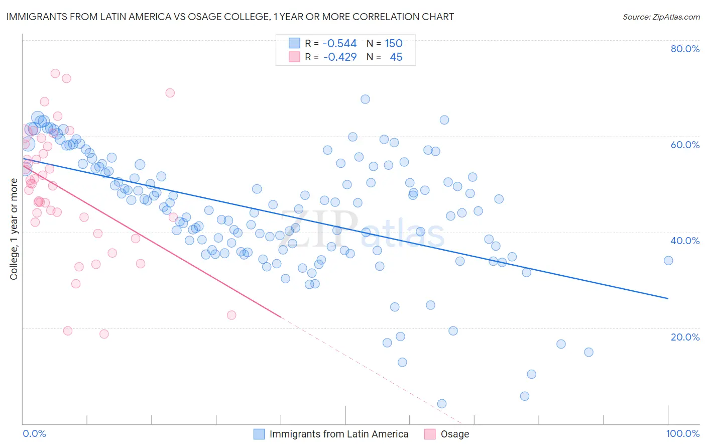 Immigrants from Latin America vs Osage College, 1 year or more