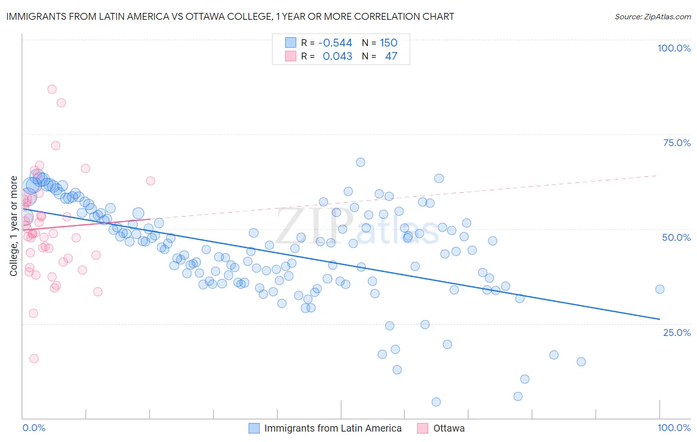 Immigrants from Latin America vs Ottawa College, 1 year or more
