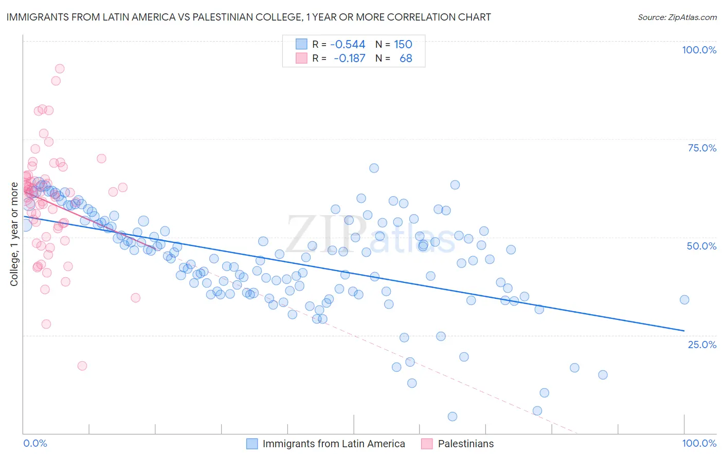 Immigrants from Latin America vs Palestinian College, 1 year or more