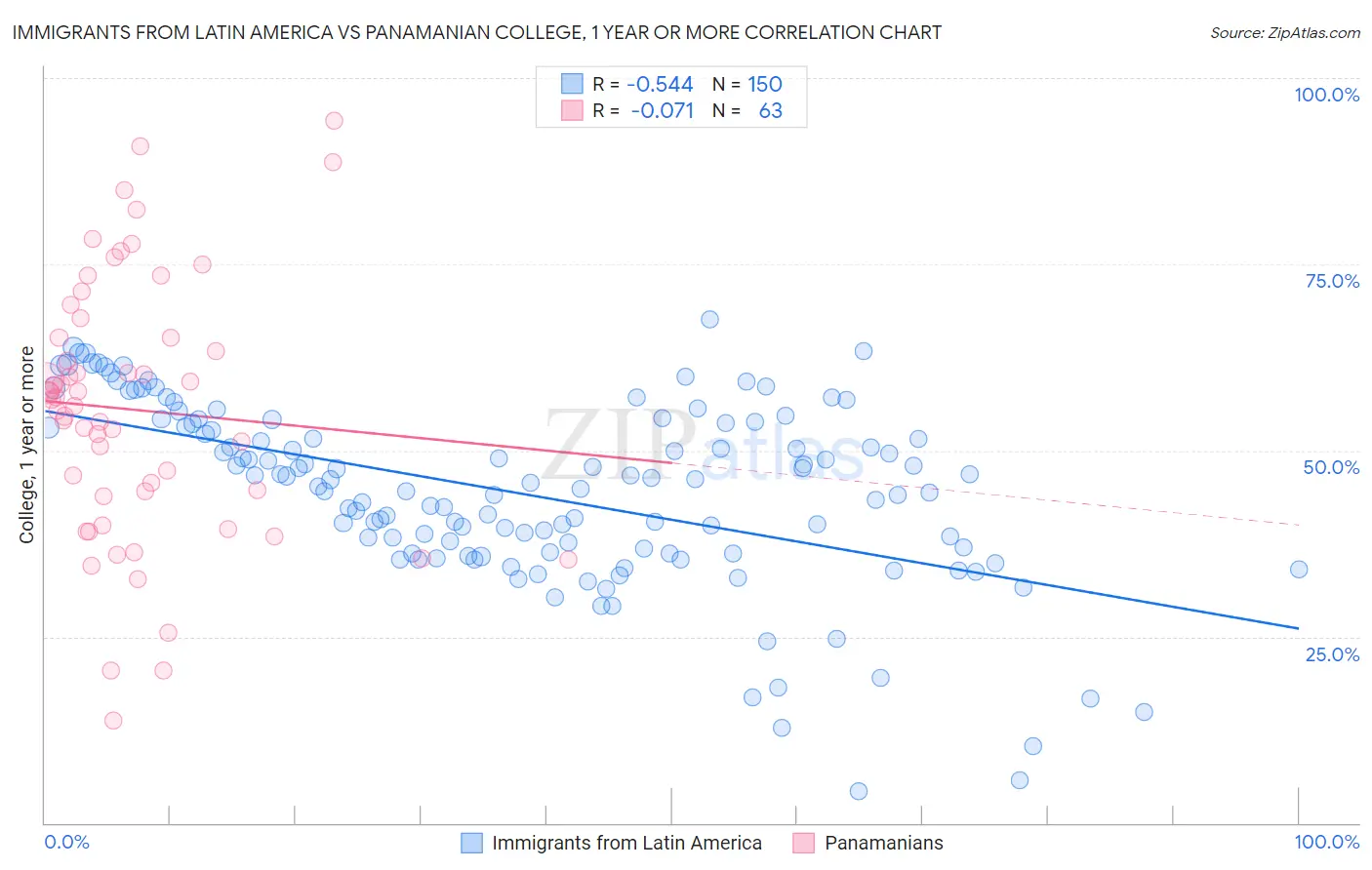 Immigrants from Latin America vs Panamanian College, 1 year or more