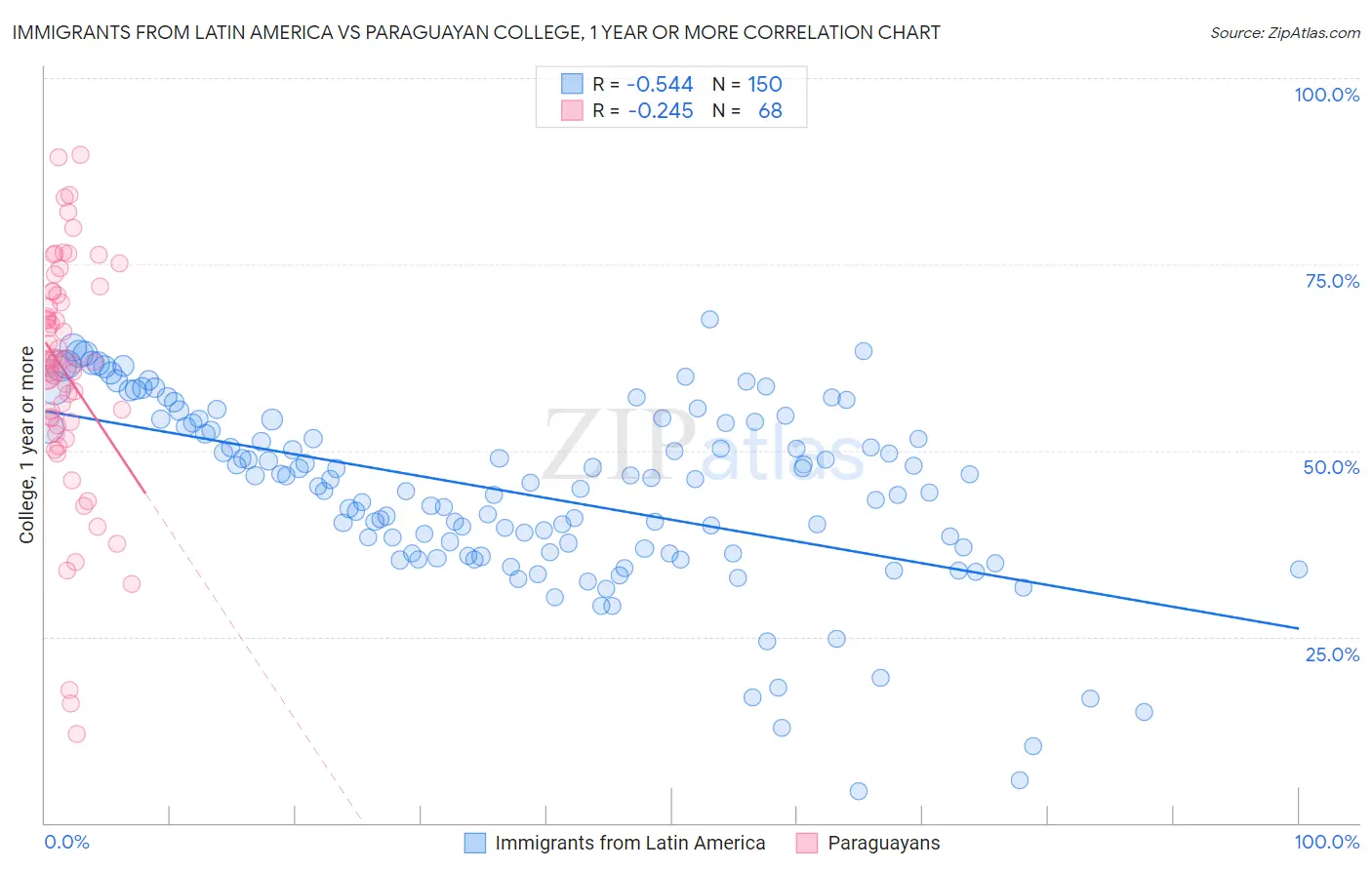 Immigrants from Latin America vs Paraguayan College, 1 year or more
