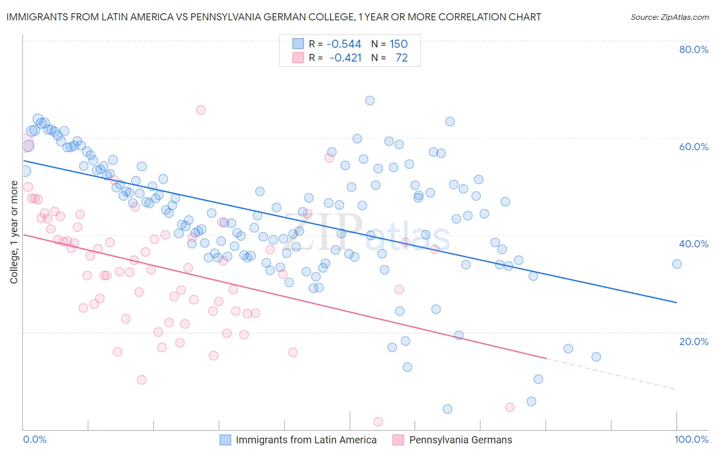 Immigrants from Latin America vs Pennsylvania German College, 1 year or more