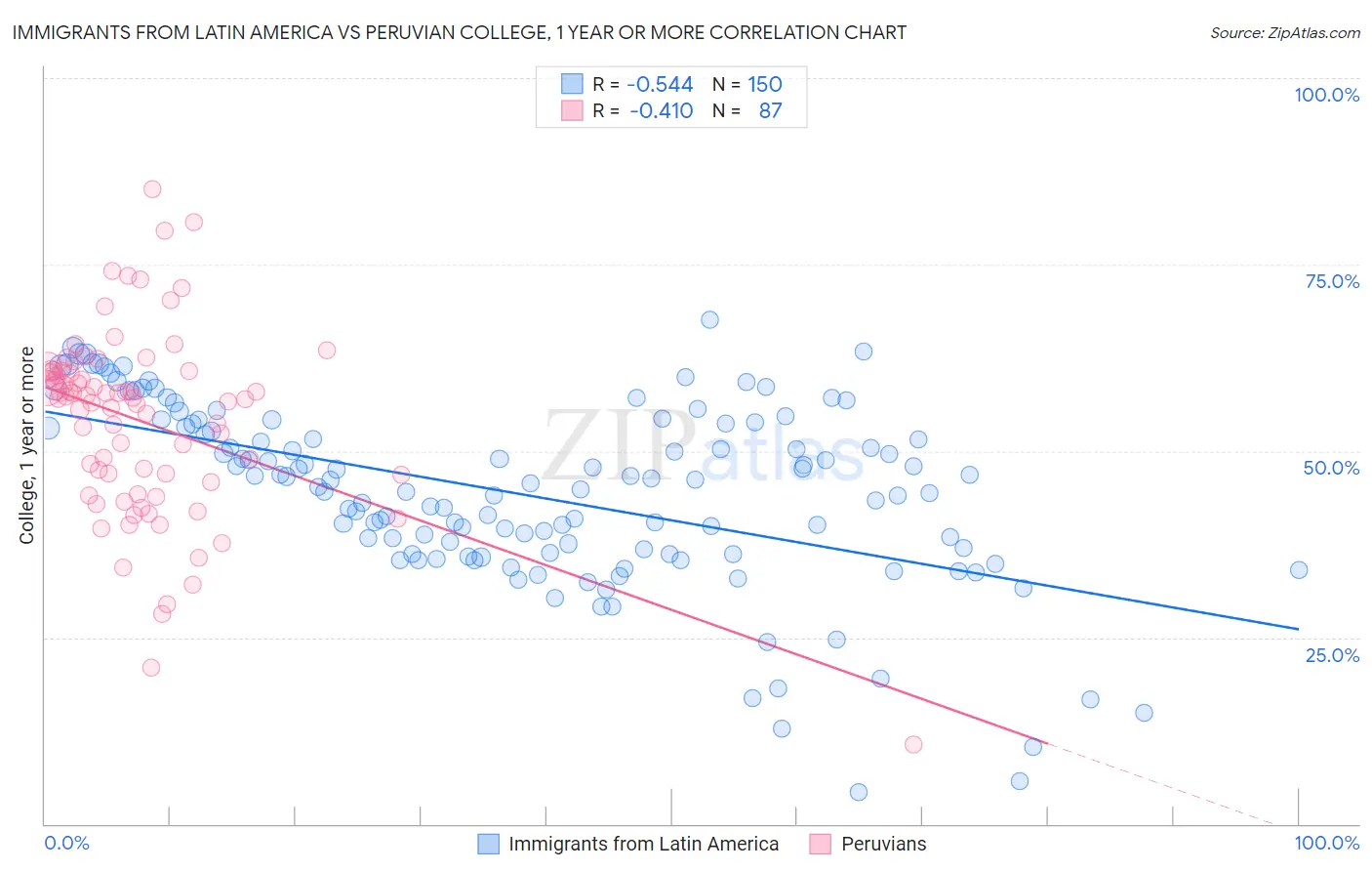 Immigrants from Latin America vs Peruvian College, 1 year or more