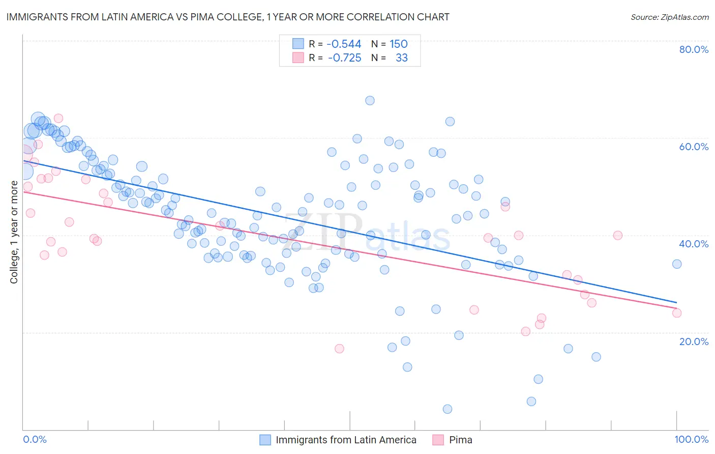 Immigrants from Latin America vs Pima College, 1 year or more
