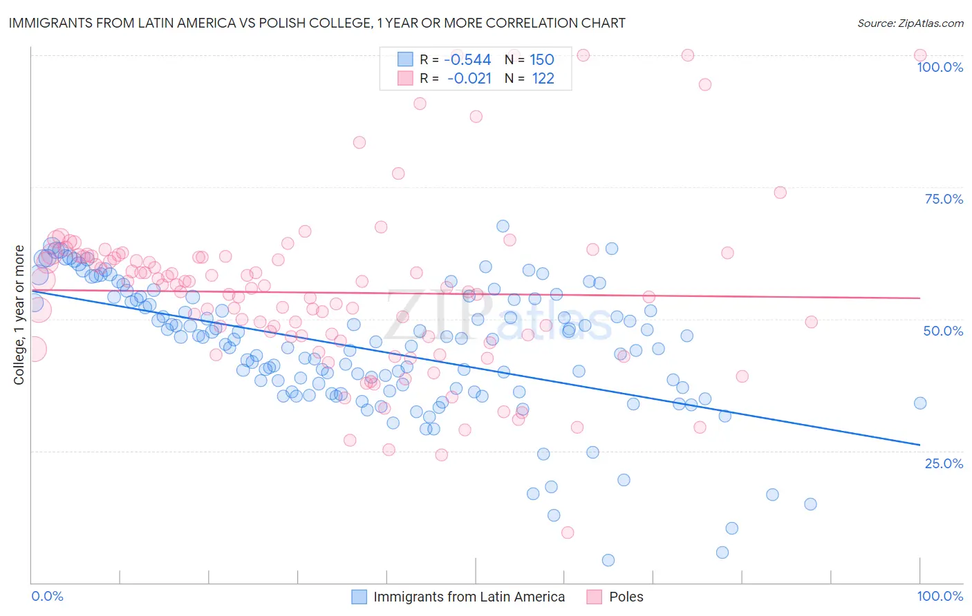 Immigrants from Latin America vs Polish College, 1 year or more