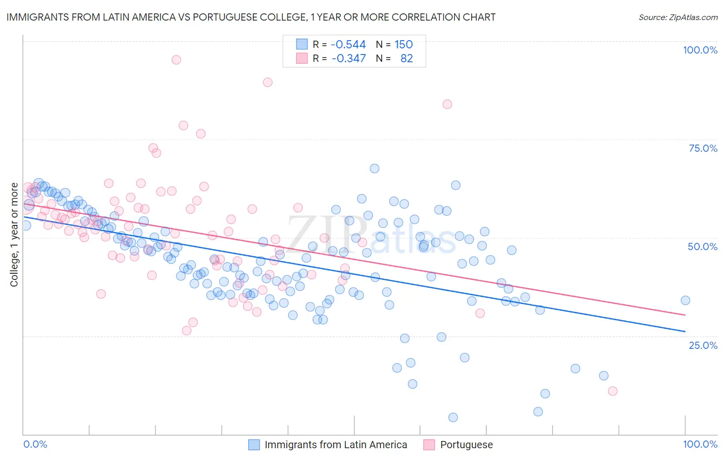 Immigrants from Latin America vs Portuguese College, 1 year or more